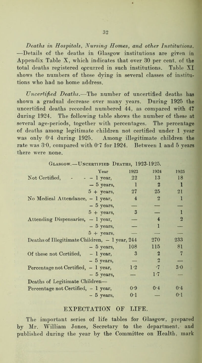 Deaths in Hospitals, Nursing Homes, and other Institutions. —Details of the deaths in Glasgow institutions are given in Appendix Table X, which indicates that over 30 per cent, of the total deaths registered opcurred in such institutions. Table XI shows the numbers of those dying in several classes of institu- tions who had no home address. Uncertified Deaths.—The number of uncertified deaths has shown a gradual decrease over many years. During 1925 the uncertified deaths recorded numbered 44, as compared with 47 during 1924. The following table shows the number of these at several age-periods, together with percentages. The percentage of deaths among legitimate children not certified under 1 year was only 0'4 during 1925. Among illegitimate children the rate was 3'0, compared with 0‘7 for 1924. Between 1 and 5 years there were none. Glasgow.—Uncertified Deaths, 1923-1925. Year 1923 1924 1925 Not Certified, - - — 1 year, 22 13 18 — 5 years, 1 2 1 5 + years, 27 25 21 No Medical Attendance, - 1 year, 4 2 1 — 5 years, — — — 5 + years, 3 — 1 Attending Dispensaries, — 1 year, — 4 2 — 5 years, — 1 — 5 + years. — — — Deaths of Illegitimate Children, — 1 year, 244 270 233 — 5 years, 108 115 81 Of these not Certified, - 1 year, 3 2 7 - 5 years, — o — Percentage not Certified, — 1 year, 1-2 •7 3 0 — 5 years, — 1-7 — Deaths of Legitimate Children— Percentage not Certified, - 1 year, 0-9 0-4 0-4 - 5 years, 0-1 — 0-1 EXPECTATION OF LIFE. The important series of life tables for Glasgow, prepared by Mr. William Jones, Secretary to the department, and published during the year by the Committee on Health, mark