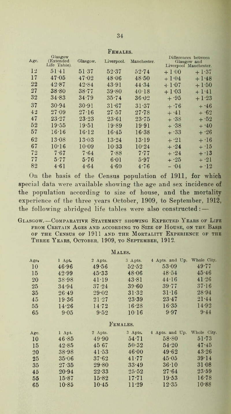 Females. Age. Glasgow (F.xtended Glasgow. Liverpool. Manchester. Differences between Glasgow and 12 Life Table). 5141 51 37 52-37 52-74 Liverpool Manchester. + 100 +1-37 17 47-05 47-02 48-06 48-50 + 1-04 + 1-48 22 42-87 42-84 43-91 44-34 H 1 07 + 1 50 27 38-80 38-77 39-80 4018 + 103 + 1-41 32 34-83 34-79 35-74 36 02 + •95 + 1-23 37 30-94 30-91 31-67 31-37 + -76 + •46 42 27-09 2716 27-57 27-7S + •41 + ■62 47 23-27 23-23 23-61 23-75 + -3S + •52 52 19-55 19-51 19-89 19-91 + -38 + •40 57 16-16 16-12 16-45 16-38 + •33 + •26 62 13-08 13-03 13-24 13-19 + ■21 + •16 67 10-16 1009 10-33 10-24 + •24 + •15 72 7-67 7-64 7-88 7-77 + ■24 + •13 77 5-77 5-76 6-01 5-97 + •25 + -21 82 4-61 4-64 4-60 4-76 - 04 + 12 On the basis of the Census population of 1911, for which special data were available sbowin g the age and sex incidence of the population according to size of house, and the mortality experience of the three years October, 1909, to September, 1912, the following abridged life tables were also constructed: — Glasgow.—Comparative Statement showing Expected Years of Life from Certain Ages and according to Size of House, on the Basis of the Census of 1911 and the Mortality Experience of the Three Years, October. 1909, to September, 1912. Age. 1 Apt. 10 46-96 15 42-99 20 38-98 25 34-94 35 26-49 45 19 36 55 14-26 65 9-05 Age. 1 Apt. 10 46-85 15 42-85 20 38-98 25 35-06 35 27-35 45 20-94 55 15-87 65 10-85 Males. 2 Apts. 3 Apts. 49-56 52-52 45-33 48-06 41-19 43-81 37-24 39-60 29-02 31-32 21-27 23-39 14-72 16-28 9-52 10 16 Females. 2 Apts. 3 Apts. 49-90 54-71 45 67 50-32 41-53 46-00 37-62 41-77 29-80 33-49 22-33 25-52 15-82 17-71 10-45 11-29 Apts, and LTp. Whole City. 5309 49-77 48-54 45-46 44-16 41-26 39-77 37-16 31-16 28-94 23-47 21-44 16-35 14-92 9-97 9-44 Apts, and Up. Whole City 58-80 51-73 54-20 47-45 49-62 43-26 45-05 3914 36-10 3108 27-64 23-59 19-53 16-78 12-35 10-88 4