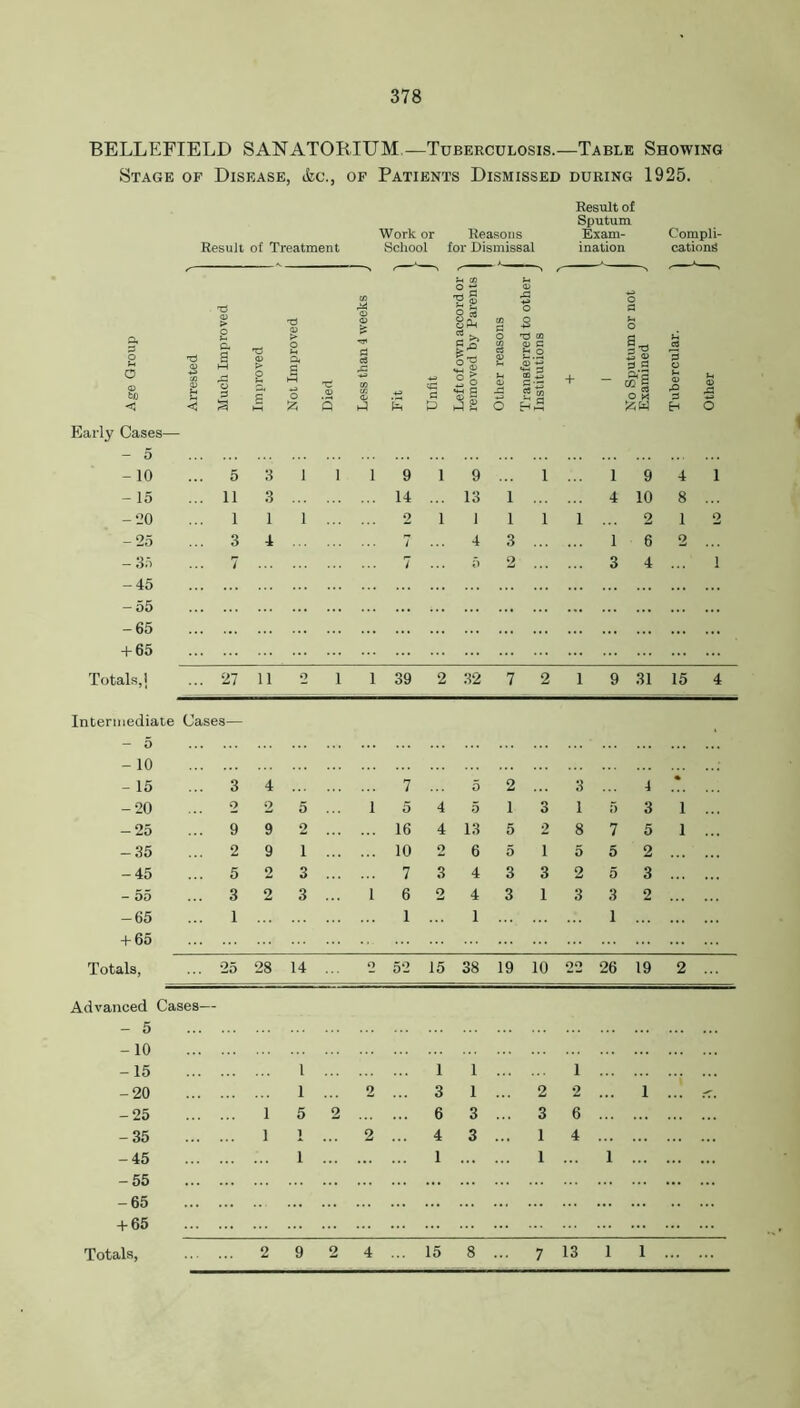 BELLEFIELD SANATORIUM —Tuberculosis.—Table Showing Stage of Disease, ifec., of Patients Dismissed during 1925. Result of Sputum Work or Reasons Exam- Compli- Result of Treatment School for Dismissal ination cations *-» CO Sh r ' CO o c« J O o S3 ft 0 o Sh 0 CD bo a > o ft g o 0 <D > o g ot Improved t; CD CD PJ 03 £ CO 4-3 o^< b*g £ 2| ther reasons ransferred to istitutions + o a- 5 <D 9.2 ft3 “S o * ~ P O (D U CD £ < < Z 3 e-i E p + a O Sh 55 W H o Early Cases— - 5 -10 5 3 1 1 1 9 1 9 1 1 9 4 1 - 15 11 3 14 ... 13 1 ... 4 10 8 -20 1 1 1 2 1 I 1 1 1 2 1 2 ' -25 3 4 7 ... 4 3 ... 1 6 2 -35 7 7 5 2 3 4 i - 45 - 55 -65 + 65 Totals,] 27 11 o 1 1 39 2 32 7 2 1 9 31 15 4 Intermediate Cases— - 5 -10 -15 3 4 7 5 2 ... 3 4 -20 2 2 5 1 5 4 5 1 3 1 5 3 1 -25 9 9 2 16 4 13 5 2 8 7 5 1 -35 2 9 1 10 2 6 5 1 5 5 2 -45 5 2 3 7 3 4 3 3 2 5 3 - 55 3 2 3 1 6 2 4 3 1 3 3 2 -65 1 . a ... 1 1 + 65 Totals, 25 28 14 o 52 15 38 19 10 22 26 19 2 Advanced Cases— - - 5 -10 -15 1 1 1 i -20 1 2 3 1 ... 2 2 1 -25 1 5 2 6 3 ... 3 6 -35 1 1 2 4 3 ... 1 4 -45 1 1 ... ... 1 1 -55 -65 + 65