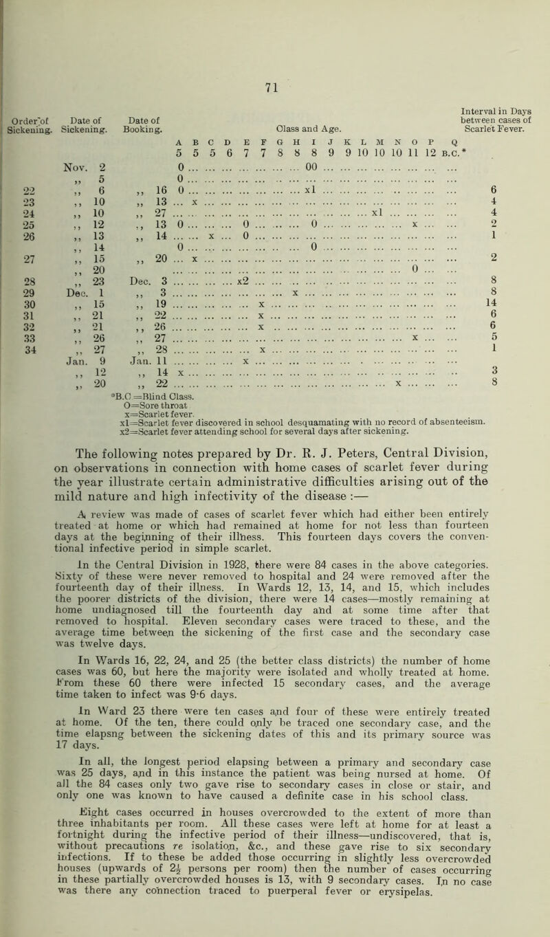 Orderof Sickening 22 23 24 25 26 27 28 29 30 31 32 33 34 The following notes prepared by Dr. R. J. Peters, Central Division, on observations in connection with home cases of scarlet fever during the year illustrate certain administrative difficulties arising out of the mild nature and high infectivity of the disease :— A review was made of cases of scarlet fever which had either been entirely treated at home or which had remained at home for not less than fourteen days at the beginning of their illness. This fourteen days covers the conven- tional infective period in simple scarlet. in the Central Division in 1928, there were 84 cases in the above categories. Sixty of these were never removed to hospital and 24 were removed after the fourteenth day of their illness. In Wards 12, 13, 14, and 15, which includes the poorer districts of the division, there were 14 cases—mostly remaining at home undiagnosed till the fourteenth day and at some time after that removed to hospital. Eleven secondary cases were traced to these, and the average time between the sickening of the first case and the secondary case was twelve days. In Wards 16, 22, 24, and 25 (the better class districts) the number of home cases was 60, but here the majority were isolated and wholly treated at home, from these 60 there were infected 15 secondary cases, and the average time taken to infect was 9-6 days. In Ward 23 there were ten cases a,nd four of these were entirely treated at home. Of the ten, there could o.nly be traced one secondary case, and the time eiapsng between the sickening dates of this and its primary source was 17 days. In all, the longest period elapsing between a primary and secondary case was 25 days, and in this instance the patient was being nursed at home. Of all the 84 cases only two gave rise to secondary cases in close or stair, and only one was known to have caused a definite case in his school class. Eight cases occurred in houses overcrowded to the extent of more than three inhabitants per room. All these cases were left at home for at least a fortnight during the infective period of their illness—undiscovered, that is, without precautions re isolation, &c., and these gave rise to six secondary infections. If to these be added those occurring in slightly less overcrowded houses (upwards of 2^ persons per room) then the number of cases occurring in these partially overcrowded houses is 13, with 9 secondary cases. I,n no case was there any connection traced to puerperal fever or erysipelas. Date of Sickening. Nov. 2 5 6 10 10 12 13 14 15 20 23 Dec. 1 15 21 21 26 27 9 12 20 Jan. Date of Booking. Glass and Age. Interval in Days between cases of Scarlet Fever. A B C D E F G H I J K L M N O P Q 5 5 5 6 7 7 8 8 8 9 9 10 10 10 n 12 B.C. * 0 ... 00 0 ,, 16 0 ... xl 6 ,, 13 X 4 .'i 27 xl 4 ., 13 0 0 ... 0 X o „ 14 b X ... 0 ... 0 i „ 20 2 0 Dec. 3 ,, 3 „ 19 „ 22 ,, 26 „ 27 ,, 28 x2 Jan. 11 x ,, 14 ,, 22 x °B.O =Blind Class. 0=Sore throat x=Scarlet fever. xl=Scarlet fever discovered in school desquamating with no record of absenteeism. x2=Scarlet fever attending school for several days after sickening. 8 8 14 6 6 5 1 3 8