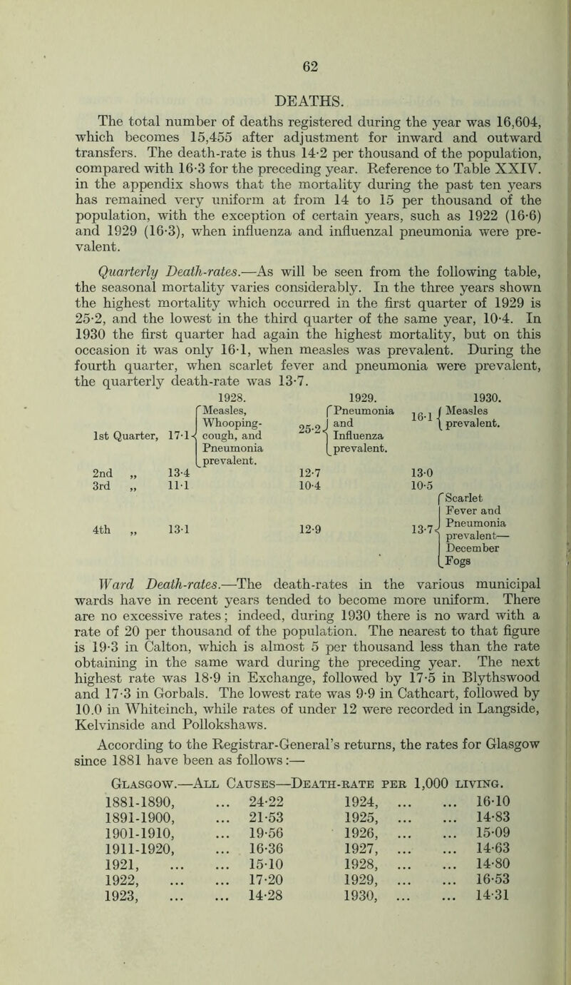 DEATHS. The total number of deaths registered during the year was 16,604, which becomes 15,455 after adjustment for inward and outward transfers. The death-rate is thus 14-2 per thousand of the population, compared with 16-3 for the preceding year. Reference to Table XXIV. in the appendix shows that the mortality during the past ten years has remained very uniform at from 14 to 15 per thousand of the population, with the exception of certain years, such as 1922 (16-6) and 1929 (16-3), when influenza and influenzal pneumonia were pre- valent. Quarterly Death-rates.—As will he seen from the following table, the seasonal mortality varies considerably. In the three years shown the highest mortality which occurred in the first quarter of 1929 is 25-2, and the lowest in the third quarter of the same year, 10-4. In 1930 the first quarter had again the highest mortality, but on this occasion it was only 16T, when measles was prevalent. During the fourth quarter, when scarlet fever and pneumonia were prevalent, the quarterly death-rate was 13-7. 1st Quarter, 2nd 3rd 1928. 171 13-4 111 'Measles, Whooping- -< cough, and Pneumonia prevalent. 4th „ 13-1 1929. f Pneumonia 25 “'I Influenza (^prevalent. 1930. , ( Measles \ prevalent. 12-7 10-4 12-9 13-0 10-5 13-7 f Scarlet Fever and Pneumonia j prevalent— December Fogs Ward Death-rates.—The death-rates in the various municipal wards have in recent years tended to become more uniform. There are no excessive rates; indeed, during 1930 there is no ward with a rate of 20 per thousand of the population. The nearest to that figure is 19-3 in Calton, which is almost 5 per thousand less than the rate obtaining in the same ward during the preceding year. The next highest rate was 18-9 in Exchange, followed by 17-5 in Blythswood and 17-3 in Gorbals. The lowest rate was 9-9 in Cat heart, followed by 10.0 in Whiteinch, while rates of under 12 were recorded in Langside, Kelvinside and Pollokshaws. According to the Registrar-General’s returns, the rates for Glasgow since 1881 have been as follows:— Glasgow.- —All Causes— -Death-bate per 1,000 LIVING. 1881-1890, ... 24-22 1924, ... ... 16-10 1891-1900, ... 21-53 1925, ... ... 14-83 1901-1910, ... 19-56 1926, ... ... 15-09 1911-1920, ... 16-36 1927, ... ... 14-63 1921, ... 15-10 1928, ... ... 14-80 1922, ... 17-20 1929, ... ... 16-53 1923, ... 14-28 1930, ... ... 14-31