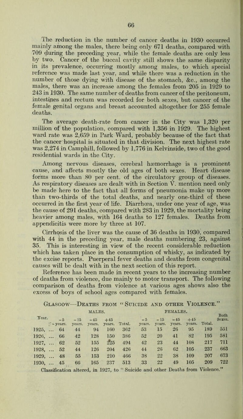 The reduction in the number of cancer deaths in 1930 occurred mainly among the males, there being only 671 deaths, compared with 709 during the preceding year, while the female deaths are only less by two. Cancer of the buccal cavity still shows the same disparity in its prevalence, occurring mostly among males, to which special reference was made last year, and while there was a reduction in the number of those dying with disease of the stomach, &c., among the males, there was an increase among the females from 205 in 1929 to 243 in 1930. The same number of deaths from cancer of the peritoneum, intestines and rectum was recorded for both sexes, but cancer of the female genital organs and breast accounted altogether for 255 female deaths. The average death-rate from cancer in the City was 1,320 per million of the population, compared with 1,356 in 1929. The highest ward rate was 2,659 in Park Ward, probably because of the fact that the cancer hospital is situated in that division. The next highest rate was 2,274 in Camphill, followed by 1,776 in Kelvinside, two of the good residential wards in the City. Among nervous diseases, cerebral haemorrhage is a prominent cause, and affects mostly the old ages of both sexes. Heart disease forms more than 80 per cent, of the circulatory group of diseases. As respiratory diseases are dealt with in Section V. mention need only be made here to the fact that all forms of pneumonia make up more than two-thirds of the total deaths, and nearly one-third of these occurred in the first year of life. Diarrhoea, under one year of age, was the cause of 291 deaths, compared with 283 in 1929, the mortality being heavier among males, with 164 deaths to 127 females. Deaths from appendicitis were more by three at 107. Cirrhosis of the liver was the cause of 36 deaths in 1930, compared with 44 in the preceding year, male deaths numbering 23, against 35. This is interesting in view of the recent considerable reduction which has taken place in the consumption of whisky, as indicated by the excise reports. Puerperal fever deaths and deaths from congenital causes will be dealt with in the next section of this report. Reference has been made in recent years to the increasing number of deaths from violence, due mainly to motor transport. The following comparison of deaths from violence at various ages shows also the excess of boys of school ages compared with females. Glasgow- —Deaths from MALES. “Suicide and other Violence.’ FEMALES. y Both xear. -5 ;' - years. -15 years. -45 years. + 45 years. Total. -5 years. -15 -45 years, years. +45 years. Sexes. Total. 1925, ... 64 44 94 160 362 53 15 26 95 189 551 1926, ... 66 42 128 150 386 52 20 41 82 195 581 1927, ... 62 52 155 $25 494 42 23 44 108 217 711 1928, ... 52 44 126 204 426 44 26 62 105 237 663 1929, ... 48 55 153 210 466 38 22 38 109 207 673 1930, ... 45 66 165 237 513 33 22 49 105 209 722 Classification altered, in 1927, to “ Suicide and other Deaths from Violence.”