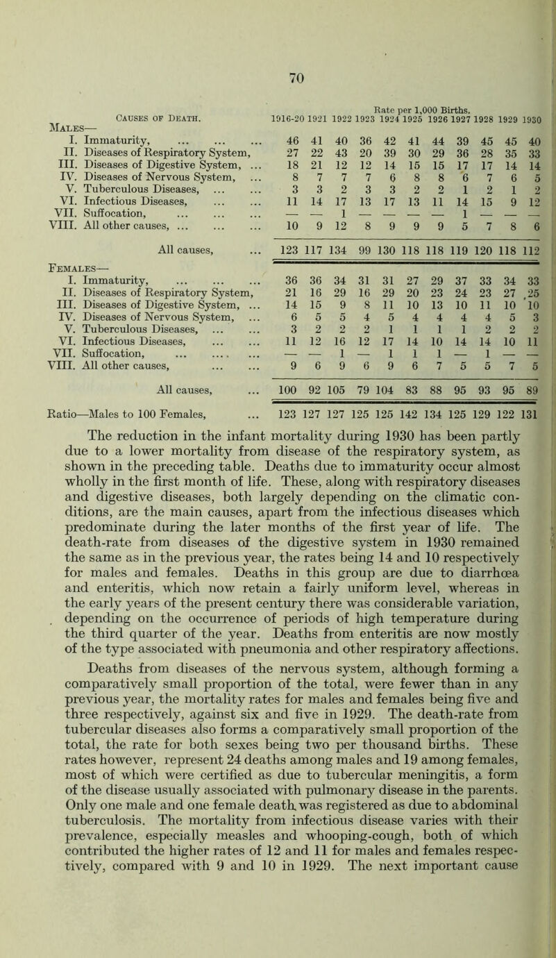 Rate per 1,000 Births. CAUSES OF Death. 1916-20 1921 1922 1923 1924 1925 1926 1927 1928 1929 1930 Max.es— I. Immaturity, 46 41 40 36 42 41 44 39 45 45 40 II. Diseases of Respiratory System, 27 22 43 20 39 30 29 36 28 35 33 III. Diseases of Digestive System, ... 18 21 12 12 14 15 15 17 17 14 14 IV. Diseases of Nervous System, ... 87776886765 V. Tuberculous Diseases, 3 3 2 3 3 2 2 1 2 1 2 VI. Infectious Diseases, 11 14 17 13 17 13 ii 14 15 9 12 VII. Suffocation, — — 1 — — — 1 VIII. All other causes, ... 10 9 12 8 9 9 9 5 7 8 6 All causes, 123 117 134 99 130 118 118 119 120 118 112 Females— I. Immaturity, 36 36 34 31 31 27 29 37 33 34 33 II. Diseases of Respiratory System, 21 16 29 16 29 20 23 24 23 27 25 III. Diseases of Digestive System, ... 14 15 9 8 11 10 13 10 11 10 10 IV. Diseases of Nervous System, 6 5 5 4 5 4 4 4 4 5 3 V. Tuberculous Diseases, 3 2 2 2 1 1 1 1 2 2 2 VI. Infectious Diseases, 11 12 16 12 17 14 10 14 14 10 ii VII. Suffocation, ... — — 1 — 1 1 1 — 1 — — VIII. All other causes, 9 6 9 6 9 6 7 5 5 7 5 All causes, 100 92 105 79 104 83 88 95 93 95 89 Ratio- —Males to 100 Females, 123 127 127 125 125 142 134 125 129 122 131 The reduction in the infant mortality during 1930 has been partly due to a lower mortality from disease of the respiratory system, as shown in the preceding table. Deaths due to immaturity occur almost wholly in the first month of life. These, along with respiratory diseases and digestive diseases, both largely depending on the climatic con- ditions, are the main causes, apart from the infectious diseases which predominate during the later months of the first year of life. The death-rate from diseases of the digestive system in 1930 remained the same as in the previous year, the rates being 14 and 10 respectively for males and females. Deaths in this group are due to diarrhoea and enteritis, which now retain a fairly uniform level, whereas in the early years of the present century there was considerable variation, depending on the occurrence of periods of high temperature during the third quarter of the year. Deaths from enteritis are now mostly of the type associated with pneumonia and other respiratory affections. Deaths from diseases of the nervous system, although forming a comparatively small proportion of the total, were fewer than in any previous year, the mortality rates for males and females being five and three respectively, against six and five in 1929. The death-rate from tubercular diseases also forms a comparatively small proportion of the total, the rate for both sexes being two per thousand births. These rates however, represent 24 deaths among males and 19 among females, most of which were certified as due to tubercular meningitis, a form of the disease usually associated with pulmonary disease in the parents. Only one male and one female death, was registered as due to abdominal tuberculosis. The mortality from infectious disease varies with their prevalence, especially measles and whooping-cough, both of which contributed the higher rates of 12 and 11 for males and females respec- tively, compared with 9 and 10 in 1929. The next important cause