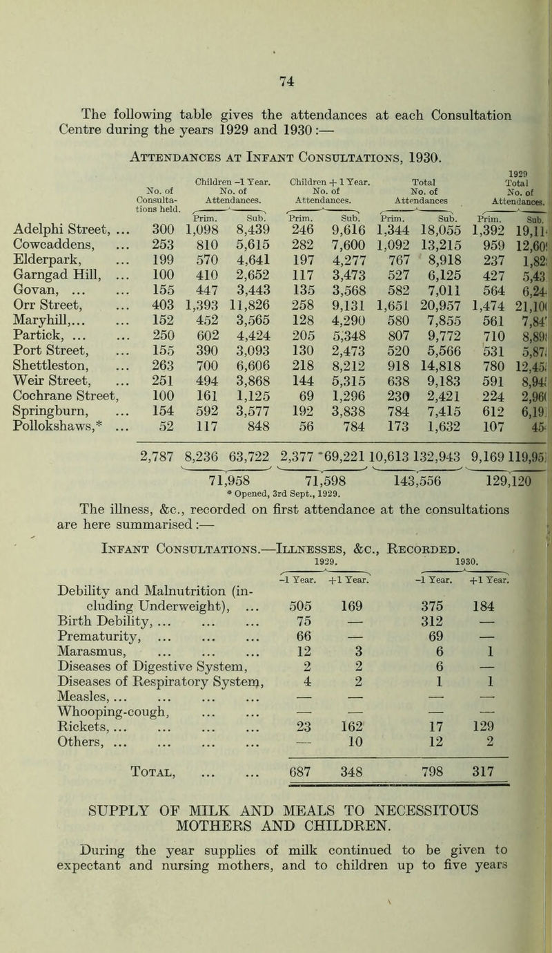 The following table gives the attendances at each Consultation Centre during the years 1929 and 1930:— Attendances at Infant Consultations, 1930. 1929 Children-1 Year. Children +1 Year. Total Total No. of No. of No. of No. of No. of Consulta- Attendances. Attendances. Attendances Attendances, tions held. , y ^ ^x^ , —>, - - Adelphi Street, ... 300 Prim. 1,098 Sub. 8,439 Prim. 246 Sub. 9,616 Prim. 1,344 Sub. 18,055 Prim. 1,392 Sub. 19, lb Cowcaddens, 253 810 5,615 282 7,600 1.092 13,215 959 12,60! Elderpark, 199 570 4,641 197 4,277 767 8,918 237 1,82! Garngad Hill, ... 100 410 2,652 117 3,473 527 6,125 427 5,43 Govan, 155 447 3,443 135 3,568 582 7,011 564 6,24 Orr Street, 403 1,393 11,826 258 9,131 1,651 20,957 1,474 21,101 Mary hill, 152 452 3,565 128 4,290 580 7,855 561 7,84 Partick, ... 250 602 4,424 205 5,348 807 9,772 710 8,89! Port Street, 155 390 3,093 130 2,473 520 5,566 531 5,87* Shettleston, 263 700 6,606 218 8,212 918 14,818 780 12,45.' Weir Street, 251 494 3,868 144 5,315 638 9,183 591 8,94; Cochrane Street, 100 161 1,125 69 1,296 230 2,421 224 2,96( Spring burn, 154 592 3,577 192 3,838 784 7,415 612 6,19J Pollokshaws,* ... 52 117 848 56 784 173 1,632 107 45- 2,787 8,236 63,722 2,377 ‘ 69,221 10,613 132,943 9,169 119,95] v s v v n ^ . ______ 71,958 71,598 143,556 129,120 * Opened, 3rd Sept., 1929. The illness, &c., recoi’ded on first attendance at the consultations are here summarised :— Infant Consultations.—Illnesses, &c., Recorded. 1929. 1930. Debilitv and Malnutrition (in- -1 Year. +1 Year. -1 Year. +1 Year. eluding Underweight), 505 169 375 184 Birth Debility, ... 75 — 312 — Prematurity, 66 — 69 — Marasmus, 12 3 6 1 Diseases of Digestive System, 2 2 6 — Diseases of Respiratory System, 4 2 1 1 Measles,... — — — — Whooping-cough, — — — — Rickets, ... 23 162 17 129 Others, ... — 10 12 2 Total, 687 348 798 317 SUPPLY OF MILK AND MEALS TO NECESSITOUS MOTHERS AND CHILDREN. During the year supplies of milk continued to be given to expectant and nursing mothers, and to children up to five years