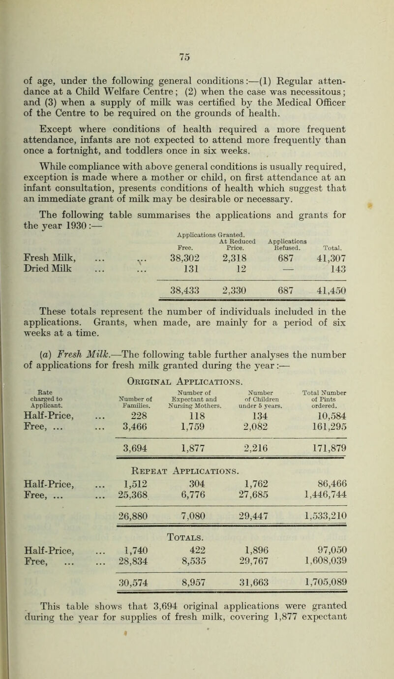 of age, under the following general conditions:—(1) Regular atten- dance at a Child Welfare Centre; (2) when the case was necessitous; and (3) when a supply of milk was certified by the Medical Officer of the Centre to be required on the grounds of health. Except where conditions of health required a more frequent attendance, infants are not expected to attend more frequently than once a fortnight, and toddlers once in six weeks. While compliance with above general conditions is usually required, exception is made where a mother or child, on first attendance at an infant consultation, presents conditions of health which suggest that an immediate grant of milk may be desirable or necessary. The following table summarises the applications and grants for the year 1930 Applications Granted. At Reduced Free. Price. Applications Refused. Total. Fresh Milk, ... 38,302 131 2,318 687 41,307 Dried Milk 12 — 143 38,433 2,330 687 41,450 These totals represent the number of individuals included in the applications. Grants, when made, are mainly for a period of six weeks at a time. (a) Fresh Milk.—The following table further analyses the number of applications for fresh milk granted during the year:— Original Applications. Rate charged to Applicant. Number of Families. Number of Expectant and Nursing Mothers. Number of Children under 5 years. Total Number of Pints ordered. Half-Price, 228 118 134 10,584 Free, ... 3,466 1,759 2,082 161,295 3,694 1,877 2,216 171,879 Repeat Applications. Half-Price, 1,512 304 1,762 86,466 Free, ... ... 25,368 6,776 27,685 1,446,744 26,880 7,080 29,447 1,533,210 Totals. Half-Price, 1,740 422 1,896 97,050 Free, ... 28,834 8,535 29,767 1,608,039 30,574 8,957 31,663 1,705,089 This table shows that 3,694 original applications were granted during the year for supplies of fresh milk, covering 1,877 expectant *