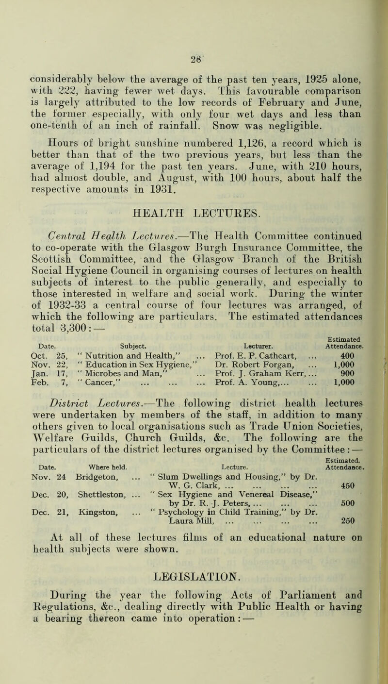 26 considerably below the average of the past ten years, 1925 alone, with 222, having fewer wet days. This favourable comparison is largely attributed to the low records of February and June, the former especially, with only four wet days and less than one-tenth of an inch of rainfall. Snow was negligible. Hours of bright sunshine numbered 1,126, a record which is better than that of the two previous years, but less than the average of 1,194 for the past ten years. June, with 210 hours, had almost double, and August, with 100 hours, about half the respective amounts in 1931. HEALTH LECTURES. Central Health Lectures.—The Health Committee continued to co-operate with the Glasgow Burgh Insurance Committee, the Scottish Committee, and the Glasgow Branch of the British Social Hygiene Council in organising courses of lectures on health subjects of interest to the public generally, and especially to those interested in welfare and social work. During the winter of 1932-33 a central course of four lectures was arranged, of which the following are particulars. The estimated attendances total 3,300: — Estimated Date. Subject. Lecturer. Attendance. Oct. 25, “ Nutrition and Health,” ... Prof. E. P. Cathcart, ... 400 Nov. 22,  Education in Sex Hygiene,” Dr. Robert Forgan, ... 1,000 Jan. 17, ” Microbes and Man,” ... Prof. J. Graham Kerr,... 900 Feb. 7, “ Cancer,” ... ... ... Prof. A. Young,... ... 1,000 District Lectures.—The following district health lectures were undertaken by members of the staff, in addition to many others given to local organisations such as Trade Union Societies, Welfare Guilds, Church Guilds, &c. The following are the particulars of the district lectures organised by the Committee : — Estimated. Date. Where held. Lecture. Attendance. Nov. 24 Bridgeton, ... “ Slum Dwellings and Housing,” by Dr. W. G. Clark, ... ... ... ... 450 Dec. 20, Shettleston, ... “ Sex Hygiene and Venereal Disease,” by Dr. R. J. Peters,... ... ... 500 Dec. 21, Kingston, ... “ Psychology in Child Training,” by Dr. Laura Mill, ... ... ... ... 250 At all of these lectures films of an educational nature on health subjects were shown. LEGISLATION. During the year the following Acts of Parliament and Regulations, &c., dealing directly with Public Health or having a bearing thereon came into operation: —