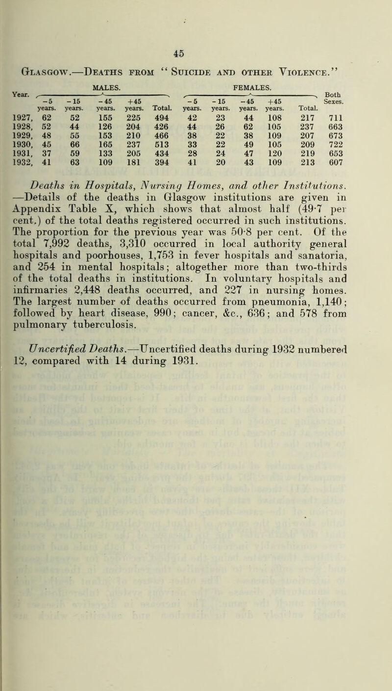 Glasgow.—Deaths from “ Suicide and other Violence.” Year. MALES ' -5 -15 -45 years. years. years. 1927, 62 52 155 1928, 52 44 126 1929, 48 55 153 1930, 45 66 165 1931, 37 59 133 1932, 41 63 109 +45 years. Total. -5 years. -15 years. 225 494 42 23 204 426 44 26 210 466 38 22 237 513 33 22 205 434 28 24 181 394 41 20 FEMALES. -45 years. +45 years. Total. Both Sexes. 44 108 217 711 62 105 237 663 38 109 207 673 49 105 209 722 47 120 219 653 43 109 213 607 Deaths in Hospitals, Nursing Homes, and other Institutions. —Details of the deaths in Glasgow institutions are given in Appendix Table X, which shows that almost half (49’7 per cent.) of the total deaths registered occurred in such institutions. The proportion for the previous year was 50-8 per cent. Of the total 7,992 deaths, 3,310 occurred in local authority general hospitals and poorhouses, 1,753 in fever hospitals and sanatoria, and 254 in mental hospitals; altogether more than two-thirds of the total deaths in institutions. In voluntary hospitals and infirmaries 2,448 deaths occurred, and 227 in nursing homes. The largest number of deaths occurred from pneumonia, 1,140; followed by heart disease, 990; cancer, &c., 636; and 578 from pulmonary tuberculosis. Uncertified Deaths.—Uncertified deaths during 1932 numbered 12, compared with 14 during 1931.