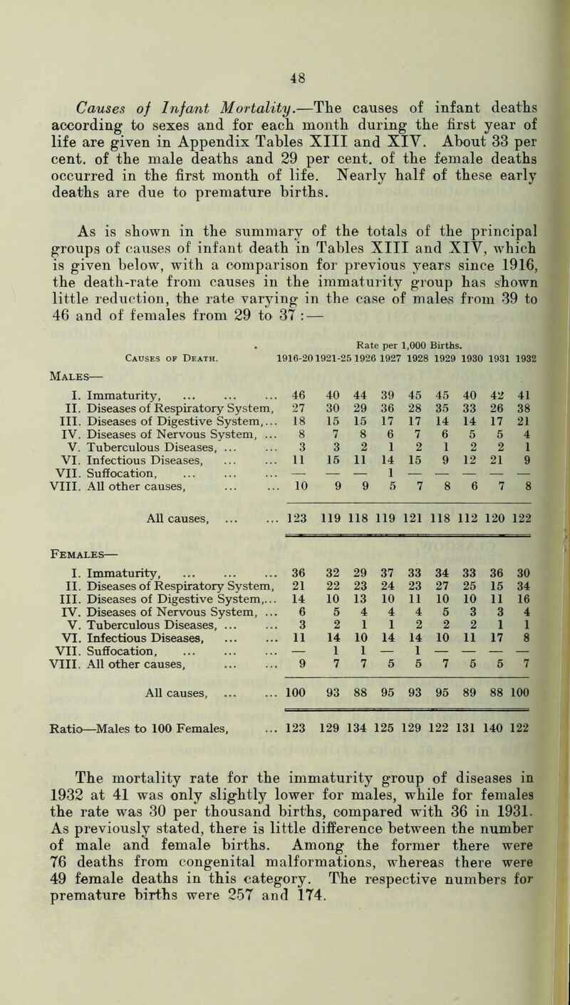 Causes of Infant Mortality.—The causes of infant deaths according to sexes and for each month during the first year of life are given in Appendix Tables XIII and XIV. About 33 per cent, of the male deaths and 29 per cent, of the female deaths occurred in the first month of life. Nearly half of these early deaths are due to premature births. As is shown in the summary of the totals of' the principal groups of causes of infant death in Tables XIII and XIV, which is given below, with a comparison for previous years since 1916, the death-rate from causes in the immaturity group has shown little reduction, the rate varying in the case of males from 39 to 46 and of females from 29 to 37 : — . Rate per 1,000 Births. Causes of Death. 1916-201921-251926 1927 1928 1929 1930 1931 1932 Males— I. Immaturity, II. Diseases of Respiratory System, III. Diseases of Digestive System,.. IV. Diseases of Nervous System, .. V. Tuberculous Diseases, ... VI. Infectious Diseases, VII. Suffocation, VIII. All other causes. All causes. Females— I. Immaturity, II. Diseases of Respiratory System, III. Diseases of Digestive System,.. IV. Diseases of Nervous System, .. V. Tuberculous Diseases, VI. Infectious Diseases, VII. Suffocation, VIII. All other causes, All causes. Ratio—Males to 100 Females, 46 40 44 39 45 45 40 42 41 27 30 29 36 28 35 33 26 38 18 15 15 17 17 14 14 17 21 8 7 8 6 7 6 5 5 4 3 3 2 1 2 1 2 2 1 11 15 11 14 15 9 12 21 9 10 9 9 5 7 8 6 7 8 123 119 118 119 121 118 112 120 122 36 32 29 37 33 34 33 36 30 21 22 23 24 23 27 25 15 34 14 10 13 10 11 10 10 11 16 6 5 4 4 4 5 3 3 4 3 2 1 1 2 2 2 1 1 11 14 10 14 14 10 11 17 8 9 7 7 5 5 7 5 5 7 100 93 88 95 93 95 89 88 100 123 129 134 125 129 122 131 140 122 The mortality rate for the immaturity group of diseases in 1932 at 41 was only slightly lower for males, while for females the rate was 30 per thousand births, compared with 36 in 1931. As previously stated, there is little difference between the number of male and female births. Among the former there were 76 deaths from congenital malformations, whereas there were 49 female deaths in this category. The respective numbers for premature births were 257 and 174.