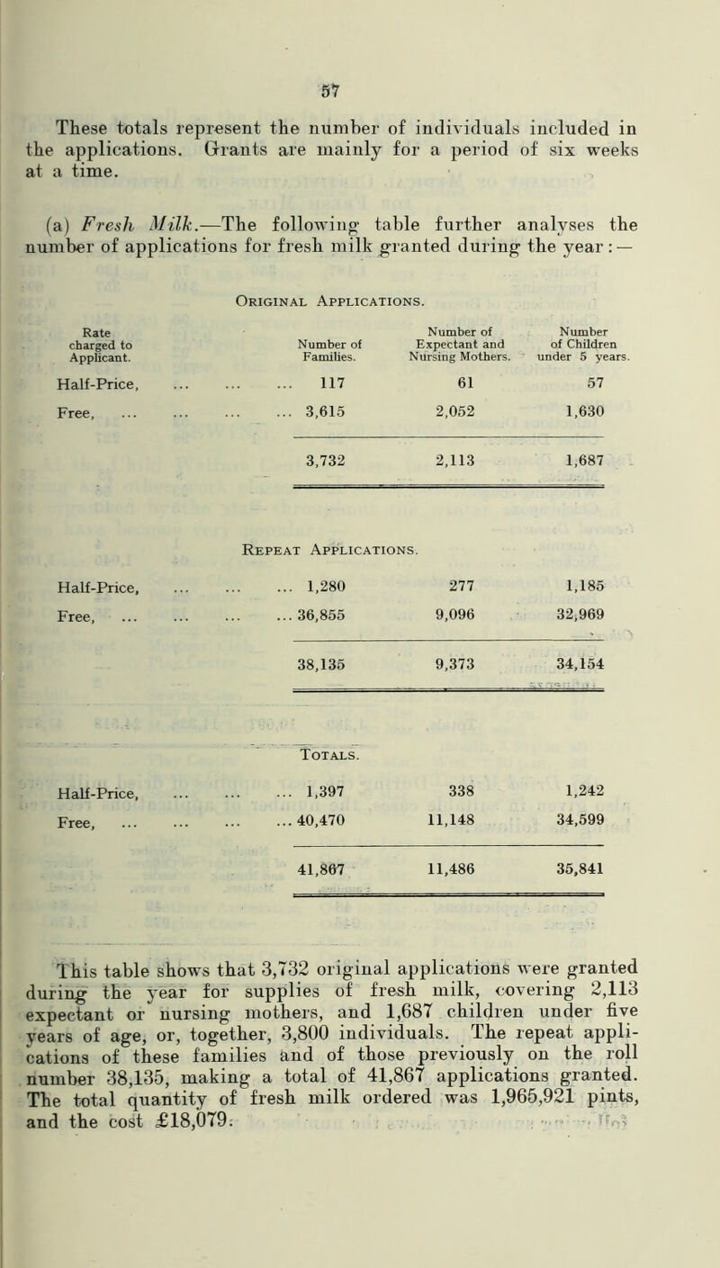 These totals represent the number of individuals included in the applications. Grants are mainly for a period of six weeks at a time. (a) Fresh Milk.—The following table further analyses the number of applications for fresh milk granted during the year : — Original Applications. i- Rate charged to Applicant. Number of Families. Number of Expectant and Nursing Mothers. Number of Children under 5 years. Half-Price, 117 61 57 Free, 3,615 2,052 1,630 3,732 2,113 1,687 Repeat Applications. Half-Price, 1,280 277 1,185 Free, 36,855 9,096 32,969 38,135 9,373 34,154 Totals. Half-Price, 1,397 338 1,242 Free, 40,470 11,148 34,599 41,867 11,486 35,841 This table shows that 3,732 original applications were granted during the year for supplies of fresh milk, covering 2,113 expectant or nursing mothers, and 1,687 children under five years of age, or, together, 3,800 individuals. The repeat appli- cations of these families and of those previously on the roll number 38,135, making a total of 41,867 applications granted. The total quantity of fresh milk ordered was 1,965,921 pints, and the cost £18,079: IFof