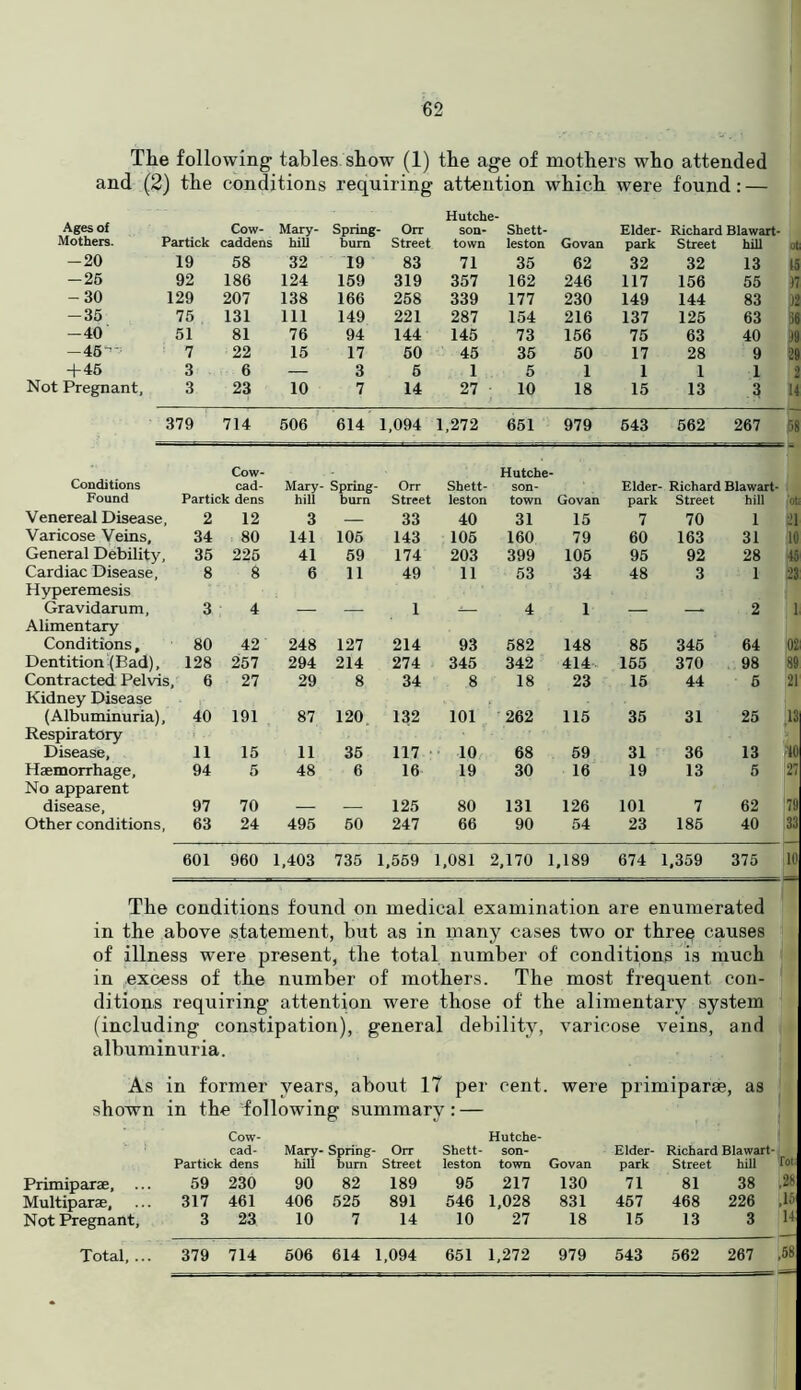 The following tables show (1) the age of mothers who attended and (2) the conditions requiring attention which were found: — Hutche- Ages of Cow- Mary- Spring- Orr son- Shett- Elder- Richard Blawart- Mothers. Partick caddens hill burn Street town leston Govan park Street hill -20 19 58 32 19 83 71 35 62 32 32 13 -26 92 186 124 159 319 357 162 246 117 156 55 -30 129 207 138 166 258 339 177 230 149 144 83 -35 75 131 111 149 221 287 154 216 137 125 63 -40 51 81 76 94 144 145 73 156 75 63 40 -45 ' 7 22 15 17 50 45 35 60 17 28 9 + 46 3 6 — 3 5 1 5 1 1 1 1 Not Pregnant, 3 23 10 7 14 27 10 18 15 13 3 379 714 506 614 1,094 1,272 651 979 643 562 267 Cow- Hutche- Conditions cad- Mary- Spring Orr Shett- son- Elder ■ Richard Blawart- Found Partick dens hill burn Street leston town Govan park Street hill Venereal Disease, 2 12 3 — 33 40 31 15 7 70 1 Varicose Veins, 34 80 141 105 143 105 160 79 60 163 31 General Debility, 35 225 41 59 174 203 399 105 95 92 28 Cardiac Disease, 8 8 6 11 49 11 53 34 48 3 1 Hyperemesis Gravidarum, 3 4 1 4 1 2 Alimentary Conditions, 80 42 248 127 214 93 582 148 85 346 64 Dentition (Bad), 128 257 294 214 274 345 342 414 155 370 98 Contracted Pelvis, 6 27 29 8 34 .8 18 23 15 44 5 Kidney Disease (Albuminuria), 40 191 87 120 132 101 262 115 35 31 25 Respiratory Disease, 11 15 11 35 117 10 68 59 31 36 13 Haemorrhage, 94 5 48 6 16 19 30 16 19 13 5 No apparent disease. 97 70 125 80 131 126 101 7 62 Other conditions, 63 24 495 60 247 66 90 54 23 185 40 601 960 1,403 735 1,559 1,081 2,170 1,189 674 1,359 375 ob -’1 10 45 23: 1, 02 89 21 .13 40 27 79 33 10 The conditions found on medical examination are enumerated in the above statement, but as in many cases two or three causes of illness were present, the total number of' conditions is much in excess of the number of mothers. The most frequent con- ditions requiring attention were those of the alimentary system (including constipation), general debility, varicose veins, and albuminuria. As in former years, about 17 per cent were primiparae , as shown in the following summary Cow- Hutche- 1 cad- Mary- Spring- Orr Shett- son- Elder- Richard Blawart Partick dens hill bum Street leston town Govan park Street mu rot. Primiparae, ... 59 230 90 82 189 95 217 130 71 81 38 ,28 Multiparae, 317 461 406 525 891 546 1,028 831 457 468 226 ,15 Not Pregnant, 3 23 10 7 14 10 27 18 15 13 3 14