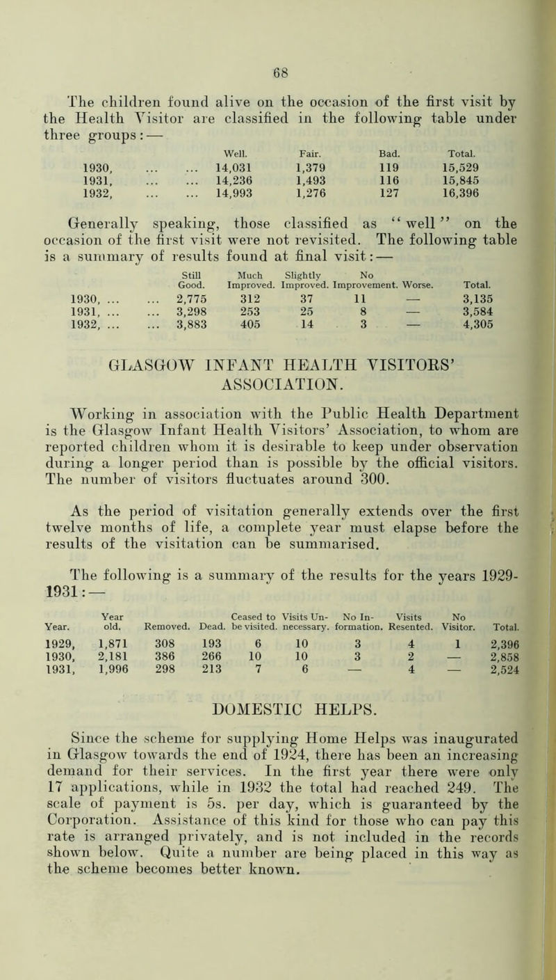 The children found alive on the occasion of the first visit by the Health Visitor are classified in the following table under three groups: — Well. Fair. Bad. Total. 1930, ... 14,031 1,379 119 15,529 1931, ... 14,236 1,493 116 15,845 1932, ... 14,993 1,276 127 16,396 Generally speaking, those classified as “ well ” on the occasion of the first visit were not revisited. The following table is a summary of results found at final visit: — Still Good. Much Slightly No Improved. Improved. Improvement. Worse. Total. 1930, ... ... 2,775 312 37 11 — 3,135 1931, ... ... 3,298 253 25 8 — 3,584 1932, ... ... 3,883 405 14 3 — 4,305 GLASGOW INFANT HEALTH VISITORS’ ASSOCIATION. Working in association with the Public Health Department is the Glasgow Infant Health Visitors’ Association, to whom are reported children whom it is desirable to keep under observation during a longer period than is possible by the official visitors. The number of visitors fluctuates around 300. As the period of visitation generally extends over the first twelve months of life, a complete year must elapse before the results of the visitation can be summarised. The following is a summary of the results for the years 1929- 1931: — Year Ceased to Visits Un- No In- Visits No Year. old. Removed. Dead, be visited. necessary, formation. Resented. Visitor. Total. 1929, 1,871 308 193 6 10 3 4 1 2,396 1930, 2,181 386 266 10 10 3 2 — 2,858 1931, 1,996 298 213 7 6—4 2,524 DOMESTIC HELPS. Since the scheme for supplying Home Helps was inaugurated in Glasgow towards the end of 1924, there has been an increasing demand for their services. In the first year there were only 17 applications, while in 1932 the total had reached 249. The scale of payment is 5s. per day, which is guaranteed by the Corporation. Assistance of this kind for those who can pay this rate is arranged privately, and is not included in the records shown below. Quite a number are being placed in this way as the scheme becomes better known.