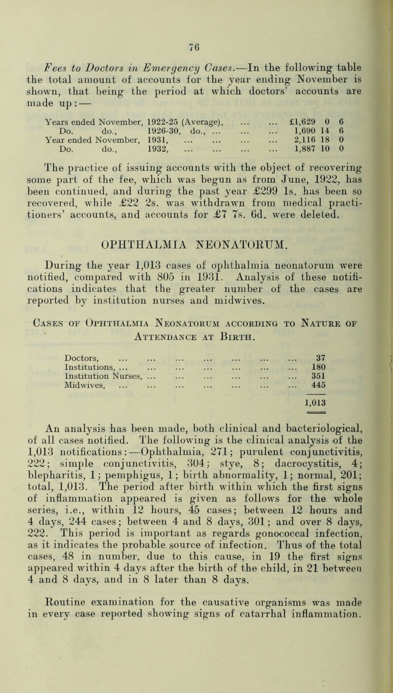 Fees to Doctors in Emergency Cases.—In the following table the total amount of accounts for the year ending November is shown, that being the period at which doctors’ accounts are made up : — Years ended November, 1922-25 (Average), Do. do., 1926-30, do., ... Year ended November, 1931, Do. do., 1932, £1,629 0 6 1,690 14 6 2,116 18 0 1,887 10 0 The practice of issuing accounts with the object of recovering some part of the fee, which was begun as from June, 1922, has been continued, and during the past year £299 Is. has been so recovered, while £22 2s. was withdrawn from medical practi- tioners’ accounts, and accounts for £7 7s. 6d. were deleted. OPHTHALMIA NEONATORUM. During the year 1,013 cases of ophthalmia neonatorum were notified, compared with 805 in 1931. Analysis of these notifi- cations indicates that the greater number of the cases are reported by institution nurses and midwives. Cases oe Ophthalmia Neonatoiujm according to Nature of Attendance at Birth. Doctors, ... ... ... ... ... ... ... 37 Institutions, ... ... ... ... ... ... ... 180 Institution Nurses, ... ... ... ... ... ... 351 Mid wives, ... ... ... ... ... ... ... 445 1,013 An analysis has been made, both clinical and bacteriological, of all cases notified. The following is the clinical analysis of the 1,013 notifications:—Ophthalmia, 271; purulent conjunctivitis, 222; simple conjunctivitis, 304; stye, 8; dacrocystitis, 4; blepharitis, 1; pemphigus, 1; birth abnormality, 1; normal, 201; total, 1,013. The period after birth within which the first signs of inflammation appeared is given as follows for the whole series, i.e., within 12 hours, 45 cases; between 12 hours and 4 days, 244 cases; between 4 and 8 days, 301; and over 8 days, 222. This period is important as regards gonococcal infection, as it indicates the probable source of infection. Thus of the total cases, 48 in number, due to this cause, in 19 the first signs appeared within 4 days after the birth of the child, in 21 between 4 and 8 days, and in 8 later than 8 days. Routine examination for the causative organisms was made in every case reported showing signs of catarrhal inflammation.