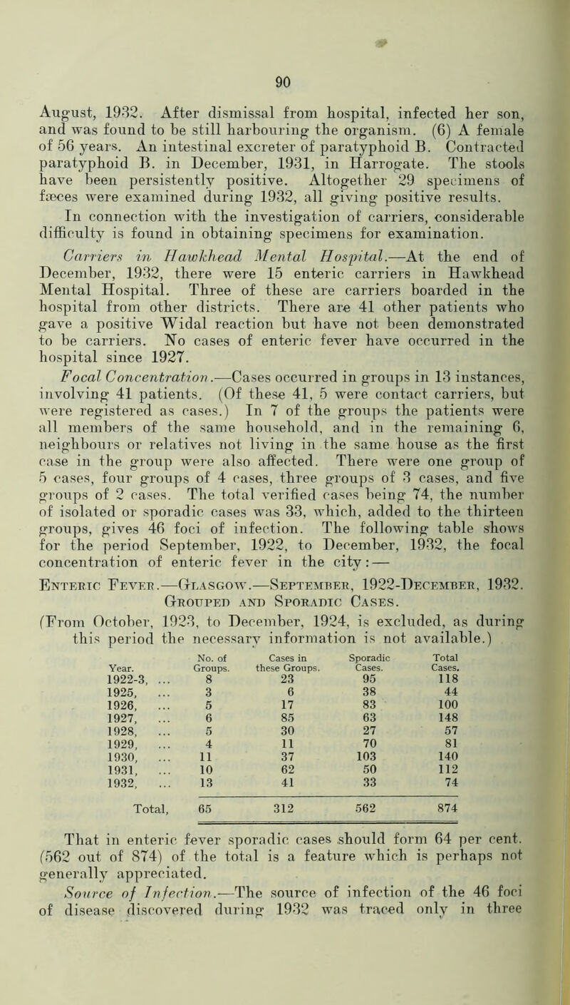 August, 1932. After dismissal from hospital, infected her son, and was found to be still harbouring the organism. (6) A female of 56 years. An intestinal excreter of paratyphoid B. Contracted paratyphoid B. in December, 1931, in Harrogate. The stools have been persistently positive. Altogether 29 specimens of faeces were examined during 1932, all giving positive results. In connection with the investigation of carriers, considerable difficulty is found in obtaining specimens for examination. Carriers in Hawkhead Mental Hospital.—At the end of December, 1932, there were 15 enteric carriers in Hawkhead Mental Hospital. Three of these are carriers boarded in the hospital from other districts. There are 41 other patients who gave a positive Widal reaction but have not been demonstrated to be carriers. No cases of enteric fever have occurred in the hospital since 1927. Focal Concentration.—Cases occurred in groups in 13 instances, involving 41 patients. (Of these 41, 5 were contact carriers, but were registered as cases.) In 7 of the groups the patients were all members of the same household, and in the remaining 6, neighbours or relatives not living in the same house as the first case in the group were also affected. There were one group of 5 cases, four groups of 4 cases, three groups of 3 cases, and five groups of 2 cases. The total verified cases being 74, the number of isolated or sporadic cases was 33, which, added to the thirteen groups, gives 46 foci of infection. The following table shows for the period September, 1922, to December, 1932, the focal concentration of enteric fever in the city: — Enteric Fever.—Glasgow.—September, 1922-Deoember, 1932. Grouped and Sporadic Cases. (From October, 1923, to December, 1924, is excluded, as during this period the necessary information is not available.) No. of Cases in Sporadic Total Year. Groups. these Groups. Cases. Cases. 1922-3, ... 8 23 95 118 1925, ... 3 6 38 44 1926, ... 5 17 83 100 1927, ... 6 85 63 148 1928, 5 30 27 57 1929, ... 4 11 70 81 1930, ... 11 37 103 140 1931, 10 62 50 112 1932, 13 41 33 74 Total, 65 312 562 874 That in enteric fever sporadic cases should form 64 per cent. (562 out of 874) of the total is a feature which is perhaps not generally appreciated. Source of Infection.-—The source of infection of the 46 foci of disease discovered during 1932 was traced only in three