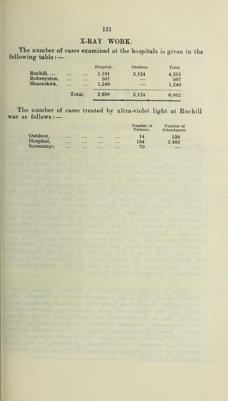 X-RAY WORK. The number of cases examined at the hospitals is given in the following table: — Hospital. Outdoor. Total. Ruchill, ... 1,191 3,124 4,315 Robroyston, 507 — 507 Mearnskirk, 1,240 — 1,240 Total, 2,938 3,124 6,062 The number of cases treated by ultra-violet light at Ruchill was as follows : — Outdoor, Hospital, Screenings, Number of Number of Patients. Attendances. 14 538 184 2,405 70 _
