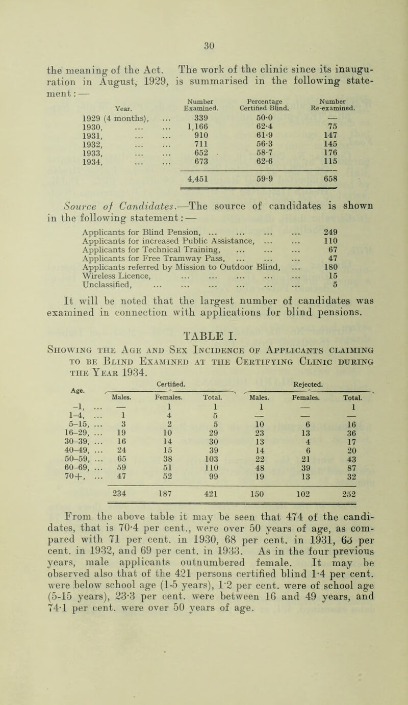 the meaning of the Act. The work of the clinic since its inaugu- ration in August, 1929, is summarised in the following state- Number Percentage Number Year. Examined. Certified Blind. Re-examined. 1929 (4 months). 339 50-0 — 1930, 1,166 62-4 75 1931, 910 61-9 147 1932, 711 56-3 145 1933, 652 . 58-7 176 1934, 673 62-6 115 4,451 59-9 658 Souree of Candidates.—The source of candidates is shown in the following statement: — Applicants for Blind Pension, ... ... ... ... 249 Applicants for increased Public Assistance, ... ... 110 Applicants for Technical Training, ... ... ... 67 Applicants for Free Tramway Pass, ... ... ... 47 Applicants referred by Mission to Outdoor Blind, ... 180 Wireless Licence, ... ... ... ... ... 15 Unclassified, ... ... ... ... ... ... 5 It will be noted that the largest number of candidates was examined in connection with applications for blind pensions. TABLE I. Showing the Age and Sex Incidence of Applicants claiming to be Blind Examined ai the Certifying Clinic during the Year 1934. Age. , Certified. Rejected. Males. Females. Total. Males. Females. Total. -1, ... — i 1 1 — 1 1-4, ... i 4 5 — — — 5-15, ... 3 2 5 10 6 16 16-29, ... 19 10 29 23 13 36 30-39, ... 16 14 30 13 4 17 40-49, ... 24 15 39 14 6 20 50-59, ... 65 38 103 22 21 43 60-69, ... 59 51 110 48 39 87 70 + , ... 47 52 99 19 13 32 234 187 421 150 102 252 Erom the above table it may be seen that 474 of the candi- dates, that is 70‘4 per cent., were over 50 years of age, as com- pared with 71 per cent, in 1930, 68 per cent, in 1931, 63 per cent, in 1932, and 69 per cent, in 1933. As in the four previous years, male applicants outnumbered female. It may be observed also that of the 421 persons certified blind 1-4 per cent, were below school age (1-5 years), 1‘2 per cent, were of school age (5-15 years), 23-3 per cent, were between 16 and 49 years, and 74-1 per cent, were over 50 years of age.