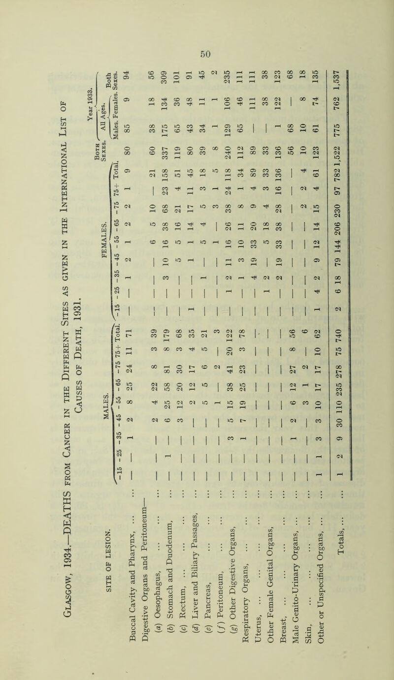 Glasgow, 1934— DEATHS from Cancer in the Different Sites as given in thf. International List of Causes of Death, 1931. < £ H lO M »C C5 CO Ol JO IQ CO o >o CO H h ^ CO CO CM <—i JO CO 00 GO 05 ^ OO CO CM CD i—h O GO GO (M <—t <N r—i CO CD JO O JO CM CO CO CO 00 CO r* JO CM CM (M jo a jo i> CO o 43 Pm fl o Pm X) d oJ > fl a fl • bo * • .... it 1 | g s* | 1 t- | 2 5 6 H -0.3 . a* • ^ • « S:m e s a : 8 :S - „ •§ * g .SP ]? o -B 8 ■SeSgcQO „ t> g. M 6 § .-§ S3 fr : 1 : 5 • g 2 L> S S I 3 ^ o §SSSbS^I S g | P O M g $ o