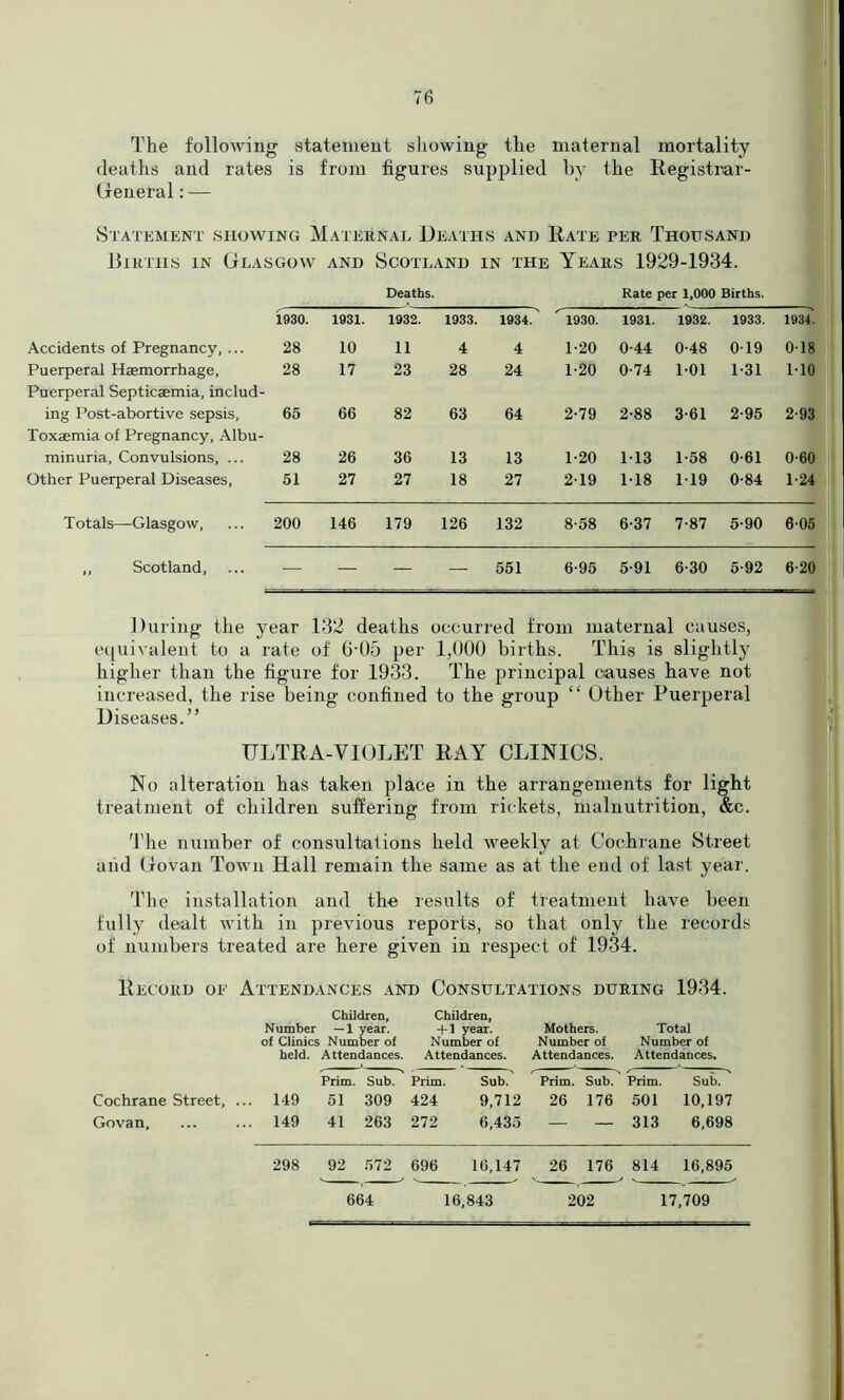 The following statement showing the maternal mortality deaths and rates is from figures supplied by the Registrar- General : — Statement showing Maternal Deaths and Rate per Thousand Births in Glasgow and Scotland in the Years 1929-1934. Deaths. Rate per 1,000 Births. 1930. 1931. 1932. 1933. 1934.' ' 1930. 1931. 1932. 1933. 1934'. Accidents of Pregnancy. ... 28 10 11 4 4 1-20 0-44 0-48 019 018 Puerperal Haemorrhage, 28 17 23 28 24 1-20 0-74 1-01 1-31 MO Puerperal Septicaemia, includ- ing Post-abortive sepsis, 65 66 82 63 64 2-79 2-88 3-61 2-95 2'93 Toxaemia of Pregnancy, Albu- minuria, Convulsions, ... 28 26 36 13 13 1-20 113 1-58 0-61 0-60 Other Puerperal Diseases, 51 27 27 18 27 219 1-18 119 0-84 1-24 Totals—Glasgow, 200 146 179 126 132 8-58 6-37 7-87 5-90 605 ,, Scotland, — — — — 551 6-95 5-91 6-30 6-92 6-20 During the year 132 deaths occurred from maternal causes, equivalent to a rate of 6-05 per 1,000 births. This is slightly higher than the figure for 1933. The principal causes have not increased, the rise being confined to the group “ Other Puerperal Diseases.” ULTRA-VIOLET RAY CLINICS. No alteration has taken place in the arrangements for light treatment of children suffering from rickets, malnutrition, &c. The number of consultations held weekly at Cochrane Street aiid Govan Town Hall remain the same as at the end of last year. The installation and the results of treatment have been fully dealt with in previous reports, so that only the records of numbers treated are here given in respect of 1934. Record of Attendances and Consultations during 1934. Number of Clinics held. Children, — 1 year. Number of Attendances. Children, + 1 year. Number of Attendances. Mothers. Number of Attendances. Total Number of Attendances. Prim. Sub. ' Prim. Sub. Prim. Sub.' Prim. Sub. ' Cochrane Street, . .. 149 51 309 424 9,712 26 176 501 10,197 Govan, .. 149 41 263 272 6,435 — — 313 6,698 298 92 572 696 16,147 26 176 814 16,895