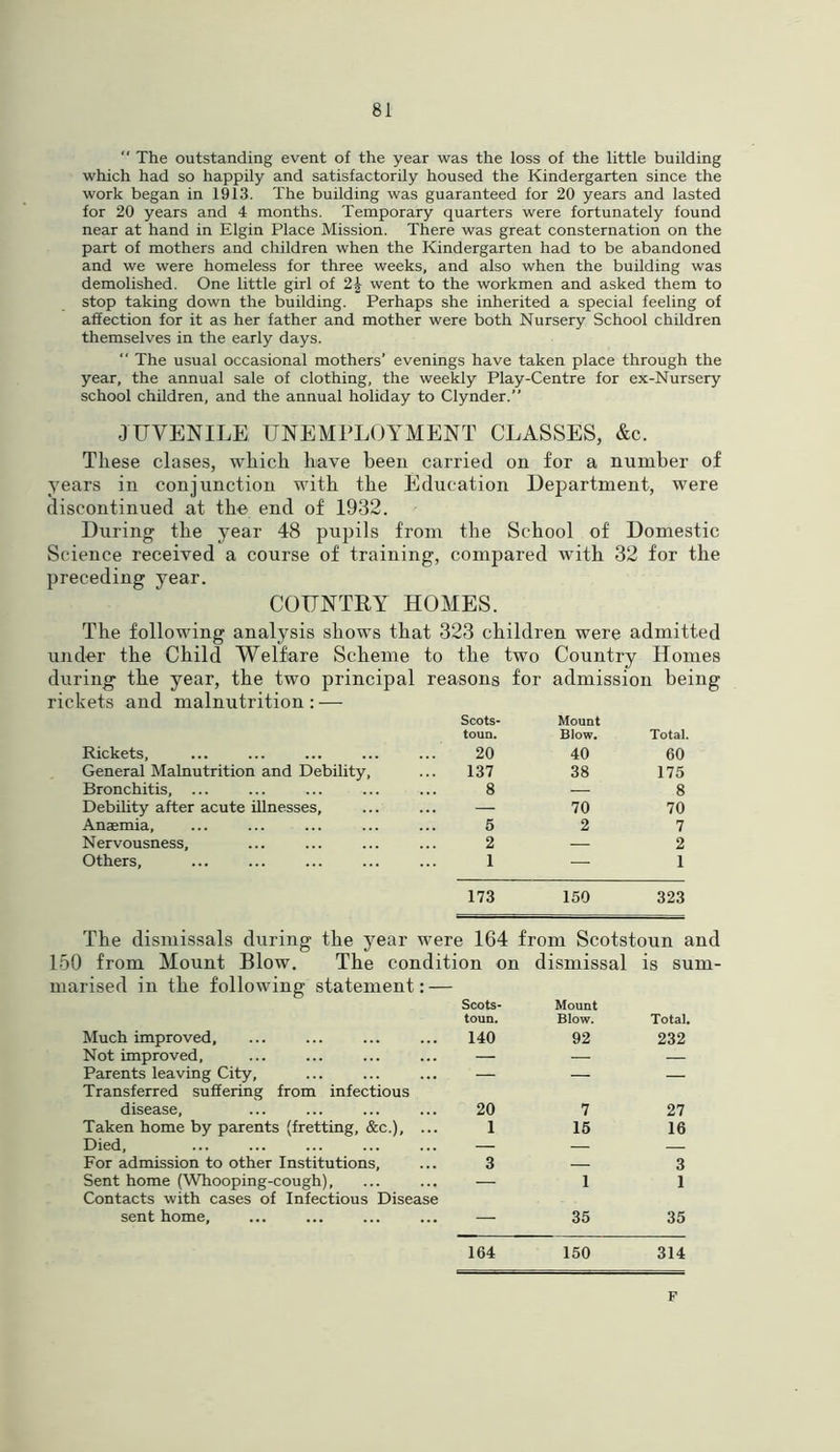 The outstanding event of the year was the loss of the little building which had so happily and satisfactorily housed the Kindergarten since the work began in 1913. The building was guaranteed for 20 years and lasted for 20 years and 4 months. Temporary quarters were fortunately found near at hand in Elgin Place Mission. There was great consternation on the part of mothers and children when the Kindergarten had to be abandoned and we were homeless for three weeks, and also when the building was demolished. One little girl of 2\ went to the workmen and asked them to stop taking down the building. Perhaps she inherited a special feeling of affection for it as her father and mother were both Nursery School children themselves in the early days. “ The usual occasional mothers’ evenings have taken place through the year, the annual sale of clothing, the weekly Play-Centre for ex-Nursery school children, and the annual holiday to Clynder.” JUVENILE UNEMPLOYMENT CLASSES, &c. These clases, which have been carried on for a number of years in conjunction with the Education Department, were discontinued at the end of 1932. During the year 48 pupils from the School of Domestic Science received a course of training, compared with 32 for the preceding year. COUNTRY HOMES. The following analysis show’s that 323 children were admitted under the Child Welfare Scheme to the two Country Homes during the year, the two principal reasons for admission being rickets and malnutrition : — Scots- toun. Mount Blow. Total. Rickets, 20 40 60 General Malnutrition and Debility, 137 38 175 Bronchitis, ... 8 — 8 Debility after acute illnesses, — 70 70 Anaemia, 5 2 7 Nervousness, 2 — 2 Others, 1 — 1 173 150 323 The dismissals during the year were 164 from Scotstoun and 150 from Mount Blow. The condition on dismissal is sum- marised in the following statement: — Scots- toun. Mount Blow. Total. Much improved. 140 92 232 Not improved. — — — Parents leaving City, — — — Transferred suffering from infectious disease, 20 7 27 Taken home by parents (fretting, &c.), ... 1 15 16 Died, — — For admission to other Institutions, 3 — 3 Sent home (Whooping-cough), — 1 1 Contacts with cases of Infectious Disease sent home. — 35 35 164 150 314 p