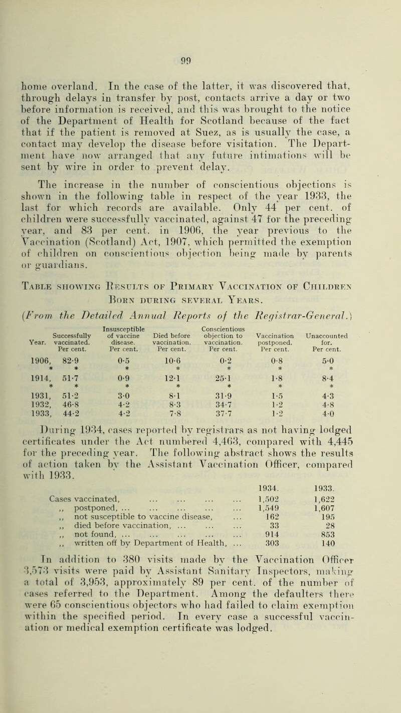 home overland. In the ease of the latter, it was discovered that, through delays in transfer by post, contacts arrive a day or two before information is received, and this was brought to the notice of the Department of Health for Scotland because of the fact that if the patient is removed at Suez, as is usually the case, a contact may develop the disease before visitation. The Depart- ment have now arranged that any future intimations will be sent by wire in order to prevent delay. The increase in the number of conscientious objections is shown in the following table in respect of the year 1933, the last for which records are available. Only 44 per cent, of children were successfully vaccinated, against 47 for the preceding year, and 83 per cent, in 1906, the year previous to the Vaccination (Scotland) Act, 1907, which permitted the exemption of children on conscientious objection being made by parents or guardians. Table showing Results of Primary Vaccination of Children Horn during several Years. {From the Detailed Ann Insusceptible ual Reports of the Conscientious Registrar■ ■General. Successfully of vaccine Died before objection to Vaccination Unaccounted Year. vaccinated. disease. vaccination. vaccination. postponed. for. Per cent. Per cent. Per cent. Per cent. Per cent. Per cent. 1906, 82-9 0-5 10-6 0-2 0-8 5*0 * * * * * * * 1914, 51-7 0-9 121 25-1 1-8 8-4 * 4c 4> 4c * * * 1931, 51-2 3-0 8-1 31-9 1-5 4*3 1932, 46-8 4-2 8-3 34-7 1-2 4-8 1933, 44-2 4-2 7-8 37-7 1-2 4-0 During 1934, cases reported by registrars as not having lodged certificates under the Act numbered 4,463, compared with 4,445 for the preceding year. The following abstract shows the results of action taken bv the Assistant Vaccination Officer, compared with 1933. 1934. 1933. Cases vaccinated, 1,502 1,622 ,, postponed, ... 1,549 1,607 ,, not susceptible to vaccine disease, 162 195 ,, died before vaccination, ... 33 28 ,, not found, ... 914 853 ,, written off by Department of Health, ... 303 140 In addition to 380 visits made by the Vaccination Officer •j,q73 visits were paid by Assistant Sanitary Inspectors, making a total of 3,953, approximately 89 per cent, of the number of cases referred to the Department. Among the defaulters there were 65 conscientious objectors who had failed to claim exemption within the specified period. In every case a successful vaccin- ation or medical exemption certificate was lodged.