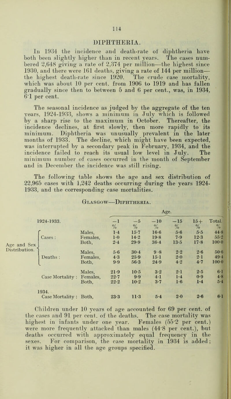 DIPHTHERIA. In 1934 tlie incidence and death-rate of diphtheria have both been slightly higher than in recent years. The cases num- bered 2,648 giving a rate of 2,374 per million—the highest since 1930, and there were 161 deaths, giving a rate of 144 per million— the highest death-rate since 1920. The crude case mortality, which was about 10 per cent, from 1906 to 1919 and has fallen gradually since then to between 5 and 6 per cent., was, in 1934, 6'1 per cent. The seasonal incidence as judged by the aggregate of the ten years, 1924-1933, shows a minimum in July which is followed by a sharp rise to the maximum in October. Thereafter, the incidence declines, at first slowly, then more rapidly to its minimum. Diphtheria was unusually prevalent in the later months of 1933. The decline, which might have been expected, was interrupted by a secondary peak in February, 1934, and the incidence failed to reach its usual low level in July. The minimum number of cases occurred in the month of September and in December the incidence was still rising. The following table shows the age and sex distribution of 22,965 cases with 1,242 deaths occurring during the years 1924- 1933, and the corresponding case mortalities. Gtla s go w—Diphtheria . Age. 1924-1933. -1 Of -5 0/ -10 0/ -15 0/ 15 + 0/ Total. °L Males, /o 1-4 /o 15-7 /o 16-6 /o 5-6 /o 5-5 /o 44-8 Cases : Females, 10 14-2 19-8 7-9 12-3 55-2 Age and Sex Both, 2-4 29-9 36-4 13-5 17-8 1000 Distribution. Males, 5-6 30-4 9 -8 2-2 2-6 50-6 Deaths : Females, 4-3 25-9 151 2-0 21 49-4 _ Both, 9-9 56-3 24-9 4-2 4-7 1000 Males, 21-9 10-5 3-2 2-1 2-5 61 Case Mortality : Females, 22-7 9-9 41 1-4 0-9 4-8 Both, 22-2 10-2 3-7 1-6 1-4 5-4 1934. Case Mortality : Both, 23-3 11-3 5-4 2-0 2-6 61 Children under 10 years of age accounted for 69 per cent, of the cases and 91 per cent, of the deaths. The case mortality was highest in infants under one year. Females (55’2 per cent.) were more frequently attacked than males (44‘8 per cent.), but deaths occurred with approximately equal frequency in the sexes. For comparison, the case mortality in 1934 is added; it was higher in all the age groups specified.