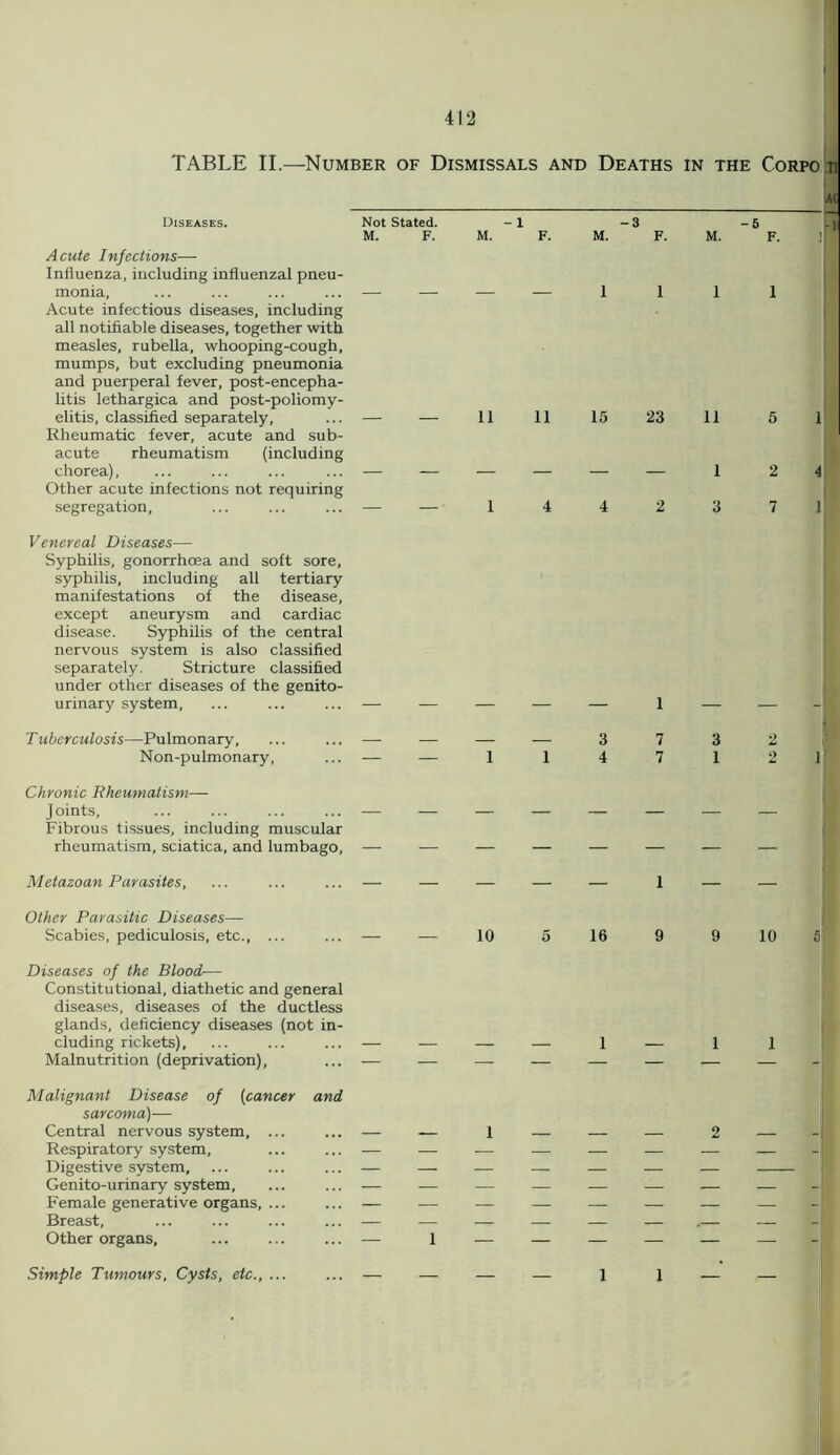 TABLE II.—Number of Dismissals and Deaths in the Corpo Diseases. Acute Infections— Influenza, including influenzal pneu- monia, Acute infectious diseases, including all notifiable diseases, together with measles, rubella, whooping-cough, mumps, but excluding pneumonia and puerperal fever, post-encepha- litis lethargica and post-poliomy- elitis, classified separately, Rheumatic fever, acute and sub- acute rheumatism (including chorea), Other acute infections not requiring segregation. Not Stated. -1 -3 M. F. M. F. M. F. 1 1 — — 11 11 15 23 14 4 2 -6 M. F. 1 1 11 5 1 1 2 4 3 7 1 Venereal Diseases— Syphilis, gonorrhoea and soft sore, syphilis, including all tertiary manifestations of the disease, except aneurysm and cardiac disease. Syphilis of the central nervous system is also classified separately. Stricture classified under other diseases of the genito- urinary system, ... ... ... — — — — — 1 Tuberculosis—Pulmonary, ... ... — — — — 3 7 3 2 Non-pulmonary, ... — — 1 1 4 7 1 21 Chronic Rheumatism— Fibrous tissues, including muscular rheumatism, sciatica, and lumbago, — — — — — — — — Metazoan Parasites, ... ... ... — — — — — 1 — — Other Parasitic Diseases— Scabies, pediculosis, etc., ... ... — — 10 5 16 9 9 10 5 Diseases of the Blood— Constitutional, diathetic and general diseases, diseases of the ductless glands, deficiency diseases (not in- cluding rickets), ... ... ... — — — — 1 — 1 1 Malnutrition (deprivation), ... — — — — — — — — Malignant Disease of (cancer and sarcoma)— Central nervous system, ... ... — -— 1 — — — 2 — Respiratory system, ... ... — — — — — — — — Digestive system, ... ... ... — — — — — — —- — Genito-urinary system, ... ... — — — — — — — — Female generative organs, ... ... — — -— — — — — — Other organs, ... ... ... — 1 — — — — — — Simple Tumours, Cysts, etc., ... 1 1