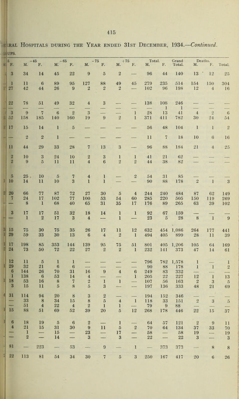 dcRAL Hospitals during the Year ended 31st December, 1934.—Continued. i UPS. 5 -45 _ 65 K F. M. F. M. F. 3 34 14 45 22 1 11 6 89 95 \ 27 42 44 26 9 22 78 51 49 32 3 9 7 6 2 5 52 158 185 140 160 1 17 15 14 1 5 — 2 2 1 — 11 44 29 33 28 2 10 3 24 10 2 9 5 11 11 5 25 10 5 7 I 10 14 11 10 3 2 20 66 77 87 72 7 24 17 102 77 - — 8 1 68 40 3 17 17 51 32 - — 1 2 17 3 3 15 75 30 75 35 1 29 59 33 30 13 1 17 198 85 353 144 2 24 73 50 72 22 12 11 5 1 1 1 29 32 21 6 6 6 144 26 70 31 1 138 6 53 14 1 18 53 16 8 7 3 15 11 5 8 4 31 114 94 20 8 — 33 8 34 15 — 51 4 22 4 1 15 88 51 69 52 ] 6 18 19 5 6 4 21 15 31 30 — 1 — 15 — ' — 2 — 14 — 81 — 223 — 53 113 81 54 34 M. -75 F. + 75 M. F. 9 5 2 — 127 88 49 45 2 2 2 — 4 3 — — — — 3 — — 1 19 9 2 1 — — — — — — — — 7 13 3 — 2 3 1 1 4 6 2 2 4 1 2 1 1 — — 27 30 5 4 100 53 54 60 65 31 35 17 18 14 1 1 4 — 1 — 26 17 11 12 6 4 2 1 139 95 75 51 27 2 2 1 — — — — — — — — 16 9 4 6 4 — — 1 2 1 1 — 5 3 — — 3 2 8 5 4 1 2 1 1 — 39 20 5 12 2 _ 1 9 11 5 2 23 — 17 — 3 — 3 — — 9 — 1 30 7 5 3 Total. Grand Deaths. M. F. Total. M. F. 96 44 140 13 ' 12 279 235 514 154 150 102 96 198 12 4 138 108 1 246 i — 28 13 i 41 4 2 371 411 782 30 24 56 48 104 1 1 11 7 18 10 6 96 88 184 21 4 41 21 62 _ 44 38 82 — — 54 31 85 90 88 178 2 1 244 240 484 87 62 285 220 505 150 119 176 89 265 63 39 92 67 159 23 5 28 8 1 632 454 1,086 264 177 494 405 899 28 11 801 405 1,206 105 64 232 141 373 47 14 796 782 1,578 1 90 88 178 1 1 249 83 332 — — 205 22 227 12 1 107 56 163 2 3 197 136 333 48 21 194 152 346 118 33 151 2 3 79 9 88 — — 268 178 446 22 15 64 57 121 2 9 70 64 134 37 33 58 — 58 19 — 22 — 22 3 — — 373 373 — 8 250 167 417 20 6 Total. 25 304 16 6 54 2 16 25 3 149 269 102 9 441 39 169 61 1 2 13 5 69 37 11 70 19 3 8 26 22