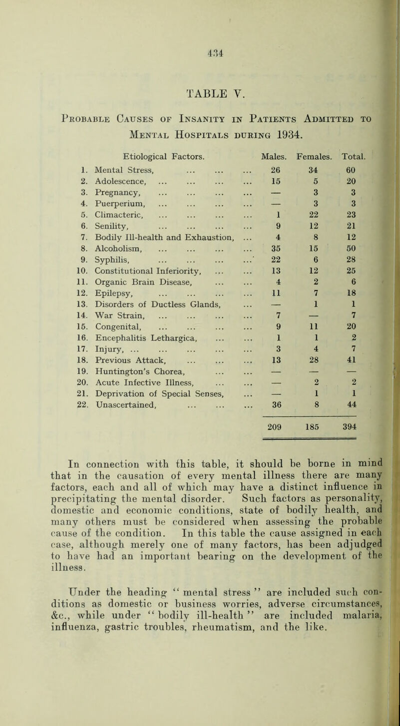 Probable Causes of Insanity in Patients Admitted to 1. Mental Hospitals during 1934. Etiological Factors. Males. Females. Mental Stress, ... ... ... 26 34 Total. 60 2. Adolescence, 15 5 20 3. Pregnancy, — 3 3 4. Puerperium, — 3 3 5. Climacteric, 1 22 23 6. Senility, 9 12 21 7. Bodily Ill-health and Exhaustion, ... 4 8 12 8. Alcoholism, 35 15 50 9. Syphilis, 22 6 28 10. Constitutional Inferiority, 13 12 25 11. Organic Brain Disease, 4 2 6 12. Epilepsy, 11 7 18 13. Disorders of Ductless Glands, — 1 1 14. War Strain, 7 — 7 16. Congenital, 9 11 20 16. Encephalitis Lethargica, 1 1 2 17. Injury, ... 3 4 7 18. Previous Attack, 13 28 41 19. Huntington’s Chorea, — — — 20. Acute Infective Illness, — 2 2 21. Deprivation of Special Senses, — 1 1 22. Unascertained, 36 8 44 209 185 394 In connection with this table, it should be borne in mind that in the causation of every mental illness there are many factors, each and all of which may have a distinct influence in precipitating the mental disorder. Such factors as personality, domestic and economic conditions, state of bodily health, and many others must he considered when assessing the probable cause of the condition. In this table the cause assigned in each case, although merely one of many factors, has been adjudged to have had an important bearing on the development of the illness. Under the heading “ mental stress ” are included such con- ditions as domestic or business worries, adverse circumstances, &c., while under “ bodily ill-health ” are included malaria, influenza, gastric troubles, rheumatism, and the like.