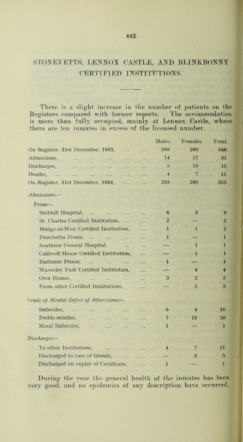 STONEYETTS, LENNOX CASTLE, AND BLINKBONNY CERTIFIED INSTITUTIONS. There is a slight increase in the number of patients on the Registers compared with former reports. The accommodation is more than fully occupied, mainly at Lennox Castle, where there are ten inmates in excess of fhe licensed number. Males. Females. Total. On Register, 31st December, 1933, 288 260 548 Admissions, 14 17 31 Discharges, 5 10 15 Deaths, 4 7 11 On Register, 31st December, 1934, 293 260 553 Admissions— From— Stobhill Hospital, 6 3 9 St. Charles Certified Institution, ... 2 — 2 Bridge-of-Weir Certified Institution, 1 1 2 Dunclutha Home, ... 1 — 1 Southern General Hospital, — 1 1 Caldwell House Certified Institution, — 1 1 Barlinnie Prison, 1 — 1 Waverley Park Certified Institution, — 4 4 Own Homes, 3 2 5 From other Certified Institutions, — 5 5 Grade of Mental Defect of Admissions— Imbeciles, 6 4 10 Feeble-minded, ... ... 7 13 20 Moral Imbeciles, 1 — 1 Discharges— To other Institutions, 4 7 11 Discharged to care of friends. — 3 3 Discharged on expiry of Certificate, I — 1 During the year the general health of fhe inmates has been very good, and no epidemics of any description have occurred.