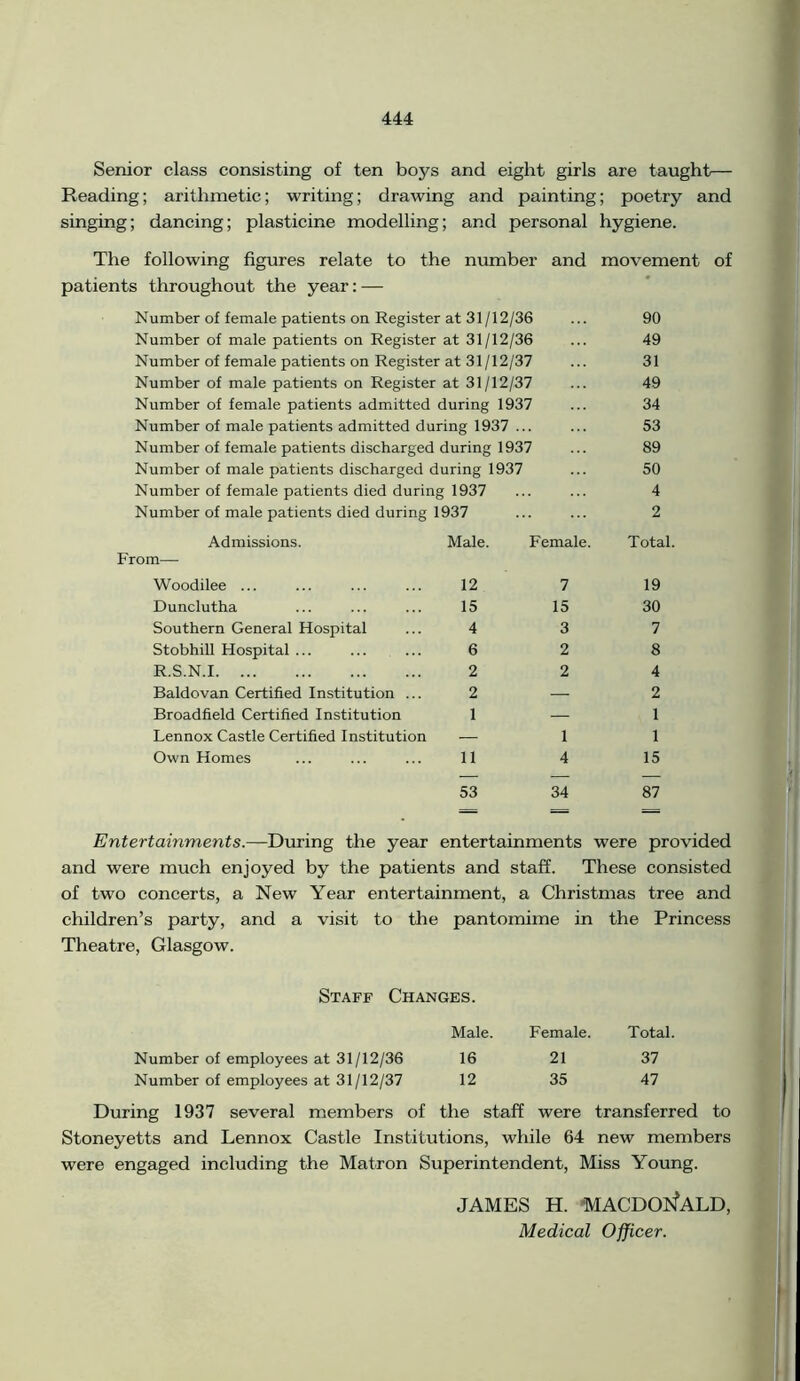 Senior class consisting of ten boys and eight girls are taught— Reading; arithmetic; writing; drawing and painting; poetry and singing; dancing; plasticine modelling; and personal hygiene. The following figures relate to the number and movement of patients throughout the year: — Number of female patients on Register at 31/12/36 Number of male patients on Register at 31/12/36 Number of female patients on Register at 31/12/37 Number of male patients on Register at 31/12/37 Number of female patients admitted during 1937 Number of male patients admitted during 1937 ... Number of female patients discharged during 1937 Number of male patients discharged during 1937 Number of female patients died during 1937 Number of male patients died during 1937 Admissions. Male. From— Woodilee ... ... ... ... 12 Dunclutha ... ... ... 15 Southern General Hospital ... 4 Stobhill Hospital ... ... ... 6 R.S.N.1 2 Baldovan Certified Institution ... 2 Broadfield Certified Institution 1 Lennox Castle Certified Institution — Own Homes ... ... ... 11 Female. 7 15 3 2 2 1 4 90 49 31 49 34 53 89 50 4 2 Total. 19 30 7 8 4 2 1 1 15 53 34 87 Entertainments.—During the year entertainments were provided and were much enjoyed by the patients and staff. These consisted of two concerts, a New Year entertainment, a Christmas tree and children’s party, and a visit to the pantomime in the Princess Theatre, Glasgow. Staff Changes. Male. Female. Total. Number of employees at 31/12/36 16 21 37 Number of employees at 31/12/37 12 35 47 During 1937 several members of the staff were transferred to Stoneyetts and Lennox Castle Institutions, while 64 new members were engaged including the Matron Superintendent, Miss Young. JAMES H. MACDONALD, Medical Officer.