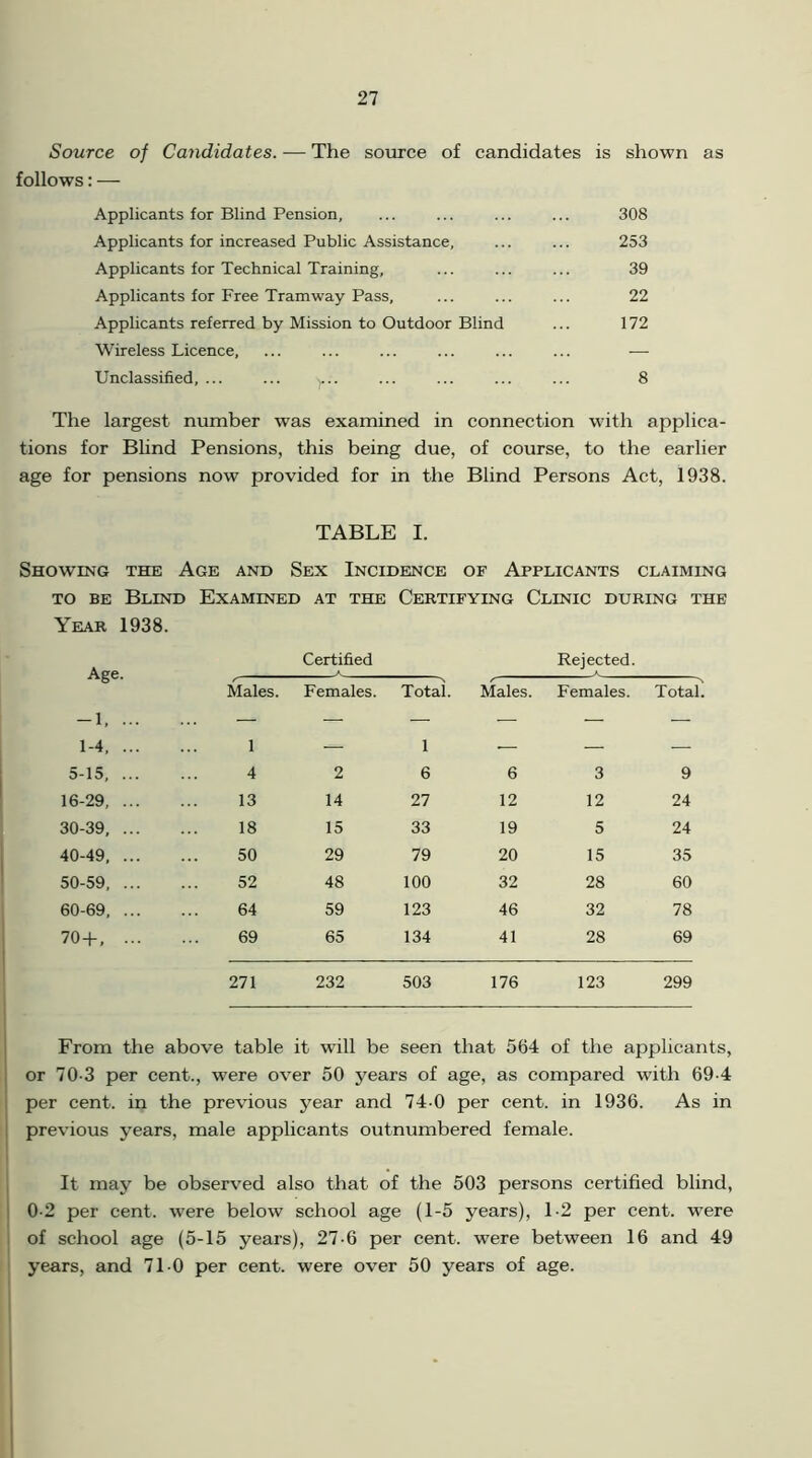Source of Candidates. — The source of candidates is shown as follows: — Applicants for Blind Pension, ... ... ... ... 308 Applicants for increased Public Assistance, ... ... 253 Applicants for Technical Training, ... ... ... 39 Applicants for Free Tramway Pass, ... ... ... 22 Applicants referred by Mission to Outdoor Blind ... 172 Wireless Licence, ... ... ... ... ... ... — Unclassified, ... ... ... ... ... ... ... 8 The largest number was examined in connection with applica- tions for Blind Pensions, this being due, of course, to the earlier age for pensions now provided for in the Blind Persons Act, 1938. TABLE I. Showing the Age and Sex Incidence of Applicants claiming to be Blind Examined at the Certifying Clinic during the Year 1938. Age. Certified Rejected. Males. Females. Total. Males. Females. Total. -1, ... — — — — — — 1-4, ... 1 — 1 — — — 5-15, ... 4 2 6 6 3 9 16-29, ... 13 14 27 12 12 24 30-39, ... 18 15 33 19 5 24 40-49, ... 50 29 79 20 15 35 50-59, ... 52 48 100 32 28 60 60-69, ... 64 59 123 46 32 78 70+, ... 69 65 134 41 28 69 271 232 503 176 123 299 From the above table it will be seen that 564 of the applicants, or 70-3 per cent., were over 50 years of age, as compared with 69-4 per cent, in the previous year and 74-0 per cent, in 1936. As in previous years, male applicants outnumbered female. It may be observed also that of the 503 persons certified blind, 0-2 per cent, were below school age (1-5 years), 1-2 per cent, were of school age (5-15 years), 27-6 per cent, were between 16 and 49 years, and 71 0 per cent, were over 50 years of age.