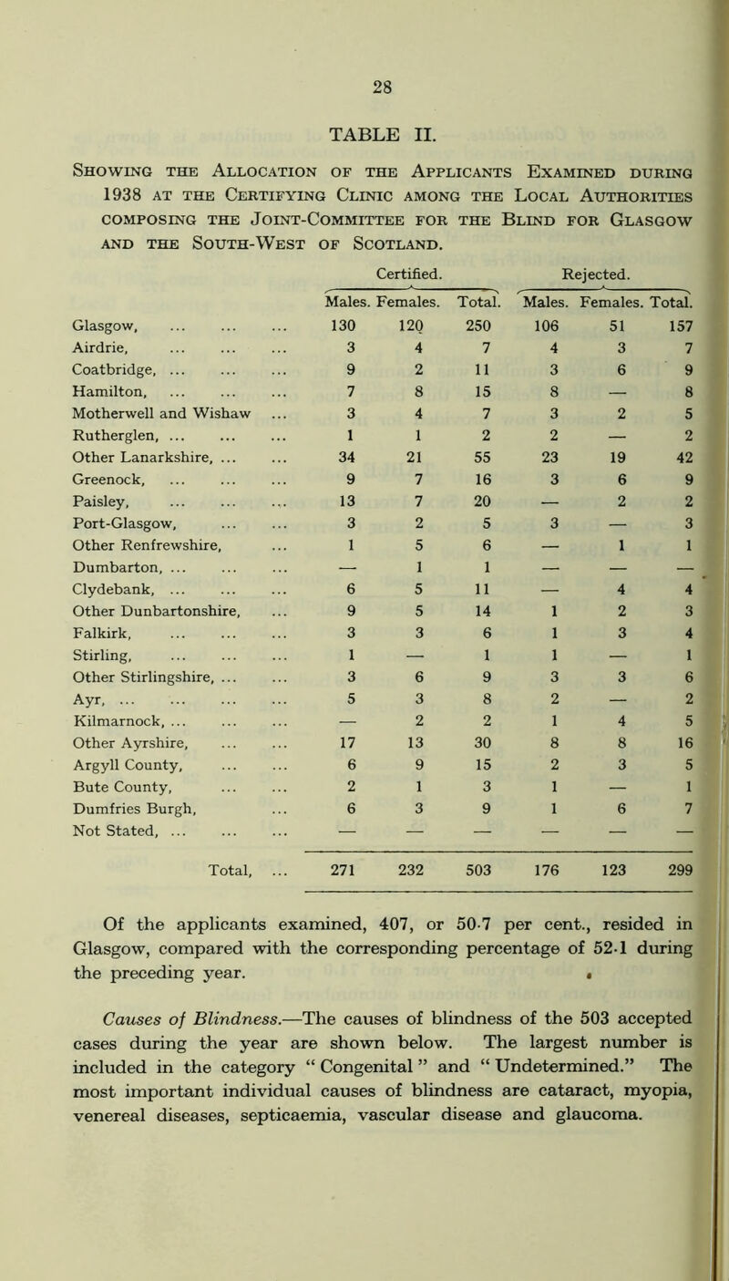 TABLE II. Showing the Allocation of the Applicants Examined during 1938 at the Certifying Clinic among the Local Authorities composing the Joint-Committee for the Blind for Glasgow and the South-West of Scotland. Certified. Rejected. Males. Females. Total. Males. Females. Total. Glasgow, 130 120 250 106 51 157 Airdrie, 3 4 7 4 3 7 Coatbridge, ... 9 2 11 3 6 9 Hamilton, 7 8 15 8 — 8 Motherwell and Wishaw 3 4 7 3 2 5 Rutherglen, ... 1 1 2 2 — 2 Other Lanarkshire, ... 34 21 55 23 19 42 Greenock, 9 7 16 3 6 9 Paisley, 13 7 20 — 2 2 Port-Glasgow, 3 2 5 3 — 3 Other Renfrewshire, 1 5 6 — 1 1 Dumbarton, ... — 1 1 — — — Clydebank, ... 6 5 11 — 4 4 Other Dunbartonshire, 9 5 14 1 2 3 Falkirk, 3 3 6 1 3 4 Stirling, 1 — 1 1 — 1 Other Stirlingshire, ... 3 6 9 3 3 6 Ayr, ... 5 3 8 2 —■ 2 Kilmarnock, ... — 2 2 1 4 5 Other Ayrshire, 17 13 30 8 8 16 Argyll County, 6 9 15 2 3 5 Bute County, 2 1 3 1 — 1 Dumfries Burgh, 6 3 9 1 6 7 Not Stated, ... — — — — — — Total, 271 232 503 176 123 299 Of the applicants examined, 407, or 50-7 per cent., resided in Glasgow, compared with the corresponding percentage of 52-1 during the preceding year. • Causes of Blindness.—The causes of blindness of the 503 accepted cases during the year are shown below. The largest number is included in the category “ Congenital ” and “ Undetermined.” The most important individual causes of blindness are cataract, myopia, venereal diseases, septicaemia, vascular disease and glaucoma.