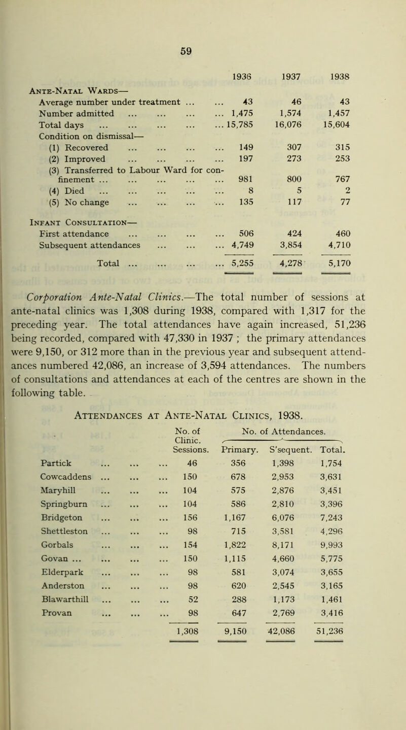 1936 1937 1938 Ante-Natal Wards— Average number under treatment 43 46 43 Number admitted ... 1,475 1,574 1,457 Total days ... 15,785 16,076 15,604 Condition on dismissal— (1) Recovered 149 307 315 (2) Improved 197 273 253 (3) Transferred to Labour Ward finement ... for con- 981 800 767 (4) Died 8 5 2 (5) No change 135 117 77 Infant Consultation— First attendance ... 506 424 460 Subsequent attendances ... 4,749 3,854 4,710 Total ... ... 5,255 4,278 5,170 Corporation Ante-Natal Clinics.—The total number of sessions at ante-natal clinics was 1,308 during 1938, compared with 1,317 for the preceding year. The total attendances have again increased, 51,236 being recorded, compared with 47,330 in 1937 ; the primary attendances were 9,150, or 312 more than in the previous year and subsequent attend- . ances numbered 42,086, an increase of 3,594 attendances. The numbers I of consultations and attendances at each of the centres are shown in the ■ following table. Attendances at Ante-Natal Clinics, 1938. No. of No. of Attendances. Clinic. ✓ ' Sessions. Primary. S’sequent. Total. Partick 46 356 1,398 1,754 Cowcaddens ... 150 678 2,953 3,631 Mary hill 104 575 2,876 3,451 Springburn 104 586 2,810 3,396 Bridgeton 156 1,167 6,076 7,243 Shettleston 98 715 3,581 4,296 Gorbals 154 1,822 8,171 9,993 Govan ... 150 1,115 4,660 5,775 Elderpark 98 581 3,074 3,655 Anderston 98 620 2,545 3,165 Blawarthill 52 288 1,173 1,461 Provan 98 647 2,769 3,416 1,308 9,150 42,086 51,236