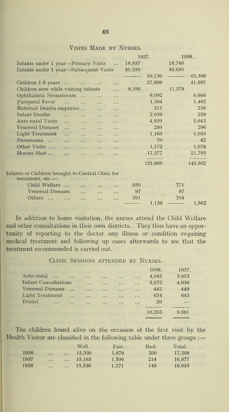 Visits Made by Nurses. 1937. 1938. Infants under 1 year—Primary Visits 18,837 18,748 Infants under 1 year—-Subsequent Visits 40,299 46,650 59,136 65,398 Children 1-5 years ... 27,699 41,597 Children seen while visiting infants 8,196 11,379 Ophthalmia Neonatorum ... 6,092 6,666 Puerperal Fever 1,384 1,462 Maternal Deaths enquiries ... 315 239 Infant Deaths 2,038 229 Ante-natal Visits ... 4,939 5,643 Venereal Diseases ... 280 296 Light Treatment 1,163 1,063 Pneumonia ... 70 42 Other Visits ... 1,172 1,074 Houses Shut... 17,377 21,793 121,665 145,502 Infants or Children brought to Central Clinic for treatment, etc.— Child Welfare 650 771 Venereal Diseases 97 87 Others ... 391 704 1,138 1,562 In addition to home visitation, the nurses attend the Child Welfare and other consultations in their own districts. They thus have an oppor- tunity of reporting to the doctor any illness or condition requiring medical treatment and following up cases afterwards to see that the treatment recommended is carried out. Clinic Sessions attended by Nurses. 1938. 1937. Ante-natal ... 4,045 3,853 Infant Consultations 5,072 4,636 Venereal Diseases ... 442 449 Light Treatment 674 643 Dental 20 — 10,253 9,581 The children found alive on the occasion of the first visit by the Health Visitor are classified in the following table under three groups :— Well. Fair. Bad. Total. 1936 ... 15,330 1,678 200 17,208 1937 ... 15,163 1,500 214 16,877 1938 ... 15.536 1.271 146 16.953