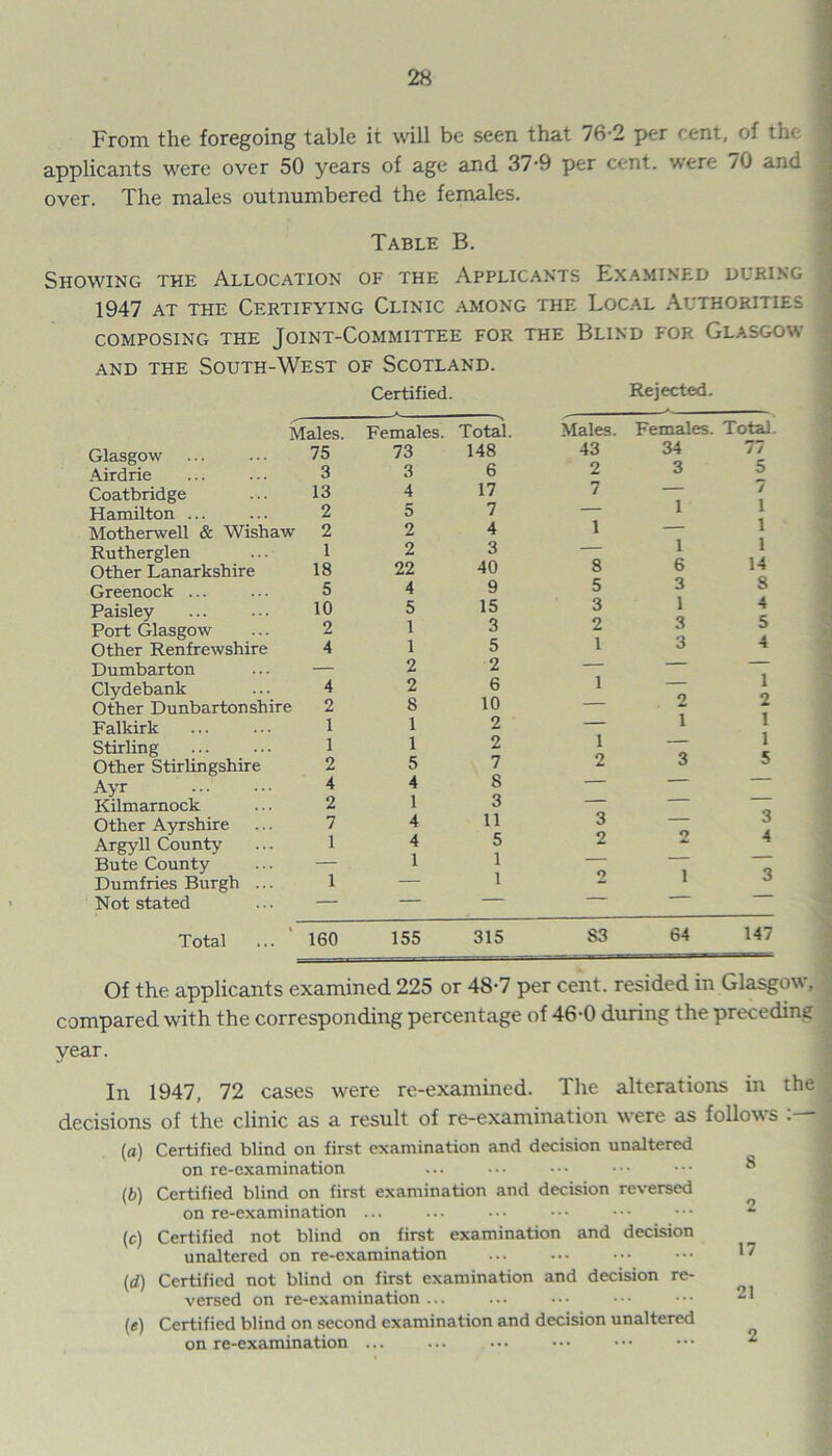 From the foregoing table it will be seen that 76-2 per cent, of the applicants were over 50 years of age and 87-9 per cent, were 70 and over. The males outnumbered the females. Table B. Showing the Allocation of the Applicants Examined during 1947 at the Certifying Clinic among the Local Authorities COMPOSING THE JOINT-COMMITTEE FOR THE BLIND FOR GLASGOW and the South-West of Scotland. Certified. Rejected. A. Males. Females. Total. Glasgow 75 73 148 Airdrie 3 3 6 Coatbridge 13 4 17 Hamilton ... 2 5 7 Motherwell & Wishaw 2 2 4 Rutherglen 1 2 3 Other Lanarkshire 18 22 40 Greenock ... 5 4 9 Paisley 10 5 15 Port Glasgow 2 1 3 Other Renfrewshire 4 1 5 Dumbarton — 2 2 Clydebank 4 2 6 Other Dunbartonshire 2 8 10 Falkirk 1 1 2 Stirling 1 1 2 Other Stirlingshire 2 5 7 Ayr 4 4 S Kilmarnock 2 i 3 Other Ayrshire 7 4 11 Argyll County 1 4 5 Bute County — i i Dumfries Burgh ... 1 — i Not stated — — — Total ... 160 155 315 Males. Females. Total. 43 34 77 2 3 5 7—7 — 1 1 1 — 1 — 1 1 8 6 14 5 3 8 3 1 4 2 3 5 1 3 4 1 — 1 — 22 — 1 1 1 — 1 2 3 5 ~3 — 3 2 2 4 2 1 3 S3 64 147 Of the applicants examined 225 or 48-7 per cent, resided in Glasgow, compared with the corresponding percentage of 46-0 during the preceding year. In 1947, 72 cases were re-examined. The alterations in the decisions of the clinic as a result of re-examination were as follows (a) Certified blind on first examination and decision unaltered on re-cxamination ... ••• ••• ••• ® (b) Certified blind on first examination and decision reversed on re-examination .... (c) Certified not blind on first examination and decision unaltered on re-cxamination ... ... ••• ••• 17 (d) Certified not blind on first examination and decision re- versed on re-examination... ... ••• ••• 21 («) Certified blind on second examination and decision unaltered on re-examination ... ... ••• ••• ••• ••• 2