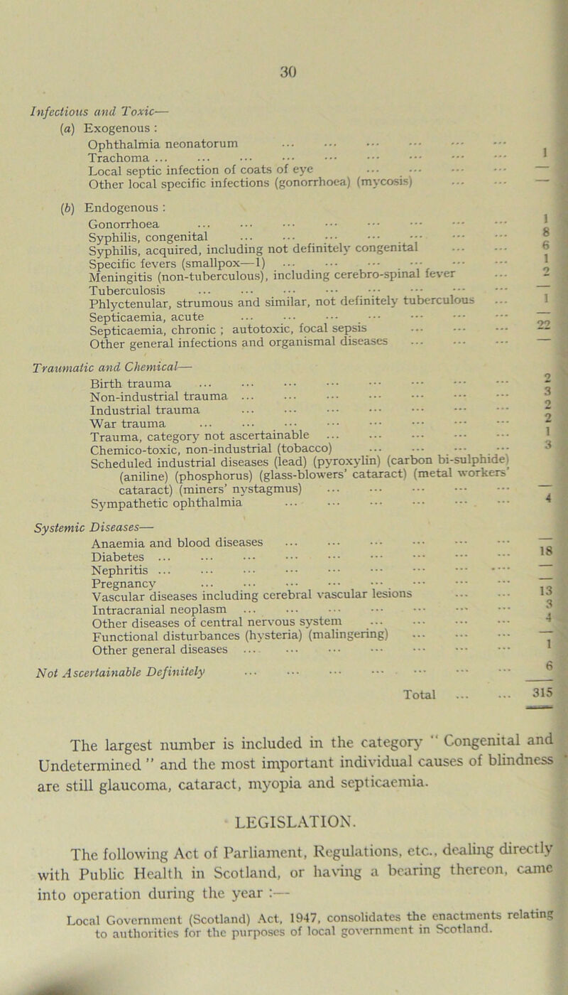 Infectious and 7'oxic— (а) Exogenous : Ophthalmia neonatorum Trachoma ... Local septic infection of coats of eye Other local specific infections (gonorrhoea) (mycosis) (б) Endogenous : Gonorrhoea Syphilis, congenital Syphilis, acquired, including not definitely congenital Specific fevers (smallpox—1) Meningitis (non-tuberculous), including cerebro-spinal fever Tuberculosis ... ••• ••• ••• ••• Phlyctenular, strumous and similar, not definitely tuberculous Septicaemia, acute ... ••• _ ••• Septicaemia, chronic ; autotoxic, focal sepsis Other general infections and organismal diseases Traumatic and Chemical— Birth trauma Non-industrial trauma ... Industrial trauma War trauma Trauma, category not ascertainable Chemico-toxic, non-industrial (tobacco) ••• Scheduled industrial diseases (lead) (pyroxylin) (carbon bi-sulphidei (aniline) (phosphorus) (glass-blowers’ cataract) (metal workers cataract) (miners’ nystagmus) Sympathetic ophthalmia ••• ••• ••• ••• ••• Systemic Diseases— Anaemia and blood diseases Diabetes ... ... ••• ••• ••• ••• Nephritis ... ... ••• ••• ••• ••• ••• Pregnancy Vascular diseases including cerebral vascular lesions Intracranial neoplasm Other diseases of central nervous system Functional disturbances (hysteria) (malingering) Other general diseases Not Ascertainable Definitely Total 1 8 6 1 1 22 2 3 2 2 1 3 4 18 13 3 4 1 6 315 The largest number is included in the category Congenital and Undetermined ” and the most important individual causes of blindness are still glaucoma, cataract, myopia and septicaemia. LEGISLATION. The following Act of Parliament, Regulations, etc., dealing directly with Public Health in Scotland, or having a bearing thereon, came into operation during the year :— Local Government (Scotland) Act, 1947, consolidates the enactments relating to authorities for the purposes of local government in Scotland.