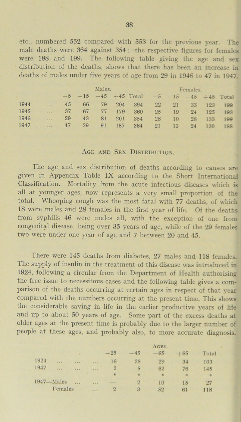 etc., numbered 552 compared with 553 for the previous year. The male deaths were 364 against 354 ; the respective figures for females were 188 and 199. The following table giving the age and sex distribution of the deaths, shows that there has been an increase in deaths of males under five years of age from 29 in 1946 to 47 in 1947. — 5 -15 Males. — 45 -p 4 s Total -5 —15 Females. — 45 + 45 Total 1944 45 66 79 204 394 22 21 33 123 199 1945 37 67 77 179 360 25 19 24 125 193 1946 29 43 81 201 354 28 10 28 133 199 1947 47 39 91 187 364 21 13 24 130 188 Age and Sex Distribution. The age and sex distribution of deaths according to causes are given in Appendix Table IX according to the Short International Classification. Mortality from the acute infectious diseases which is all at younger ages, now represents a very small proportion of the total. Whooping cough was the most fatal with 77 deaths, of which 18 were males and 28 females in the first year of life. Of the deaths from syphilis 46 were males all, with the exception of one from congenital disease, being over 35 years of age, while of the 29 females two were under one year of age and 7 between 20 and 45. There were 145 deaths from diabetes, 27 males and 118 females. The supply of insulin in the treatment of this disease was introduced in 1924, following a circular from the Department of Health authoiising the free issue to necessitous cases and the following table gives a com- parison of the deaths occurring at certain ages in respect of that year compared with the numbers occurring at the present time. This shows the considerable saving in life in the earlier productive vears of life and up to about 50 years of age. Some part of the excess deaths at older ages at the present time is probably due to the larger number of people at these ages, and probably also, to more accurate diagnosis. -25 -45 Ages. -65 +65 Total 1924 16 26 29 34 103 1947 2 5 62 76 145 * * * * * 1947—Males ... ... — 2 10 15 27 Females 2 3 52 61 118