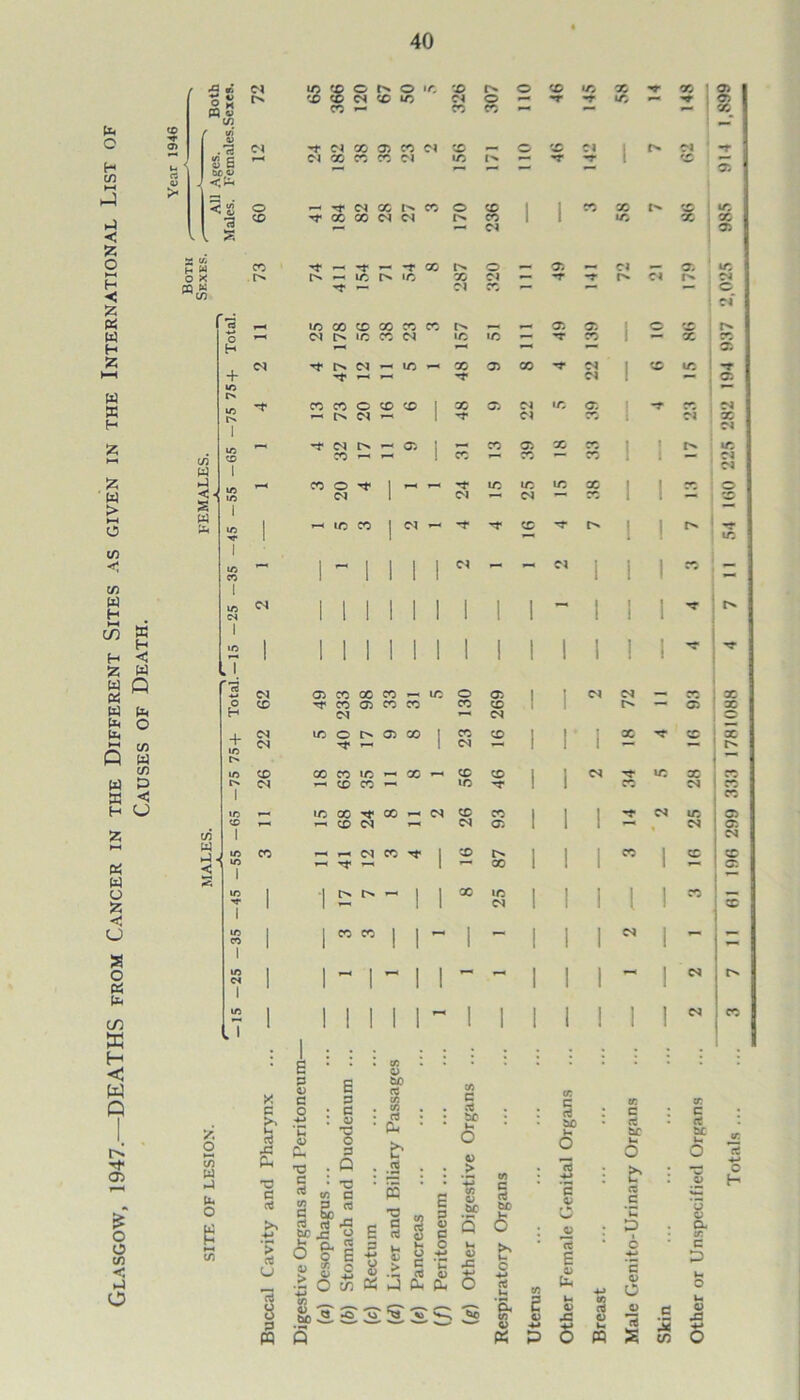 Glasgow, 1947.—DEATHS from Cancer in the Different Sites as given in the International List of Causes of Death. Year 1946 Both , ° K K o in . a «/> c O Q bfi o •a X CG f-3 1/3 w < - ss w C/3 W + A O 55 w ■j u< o X d eg Ph 03 c re > ctJ U 8 g PQ cm 8 $ O 0 10 X r* O X X X -r X 1 X CI CD 10 Cl 0 -r ~r X 1—1 T 03 CO 1-1 CO X •— »“ I X — Cl -t Cl GO 03 X Cl X pm* O X Cl 1 c>» Cl t r—< Cl CO CO CO Cl 1/3 *—4 T -r 1 F— ‘ 03 O , -r Cl x X 0 X | | X X X X CD -r GO CO Cl Cl X 1 1 X X X Cl 03 CO f *T X l>« 0 O4 Cl 03 X r*» p—1 10 r* 1C X Cl •— -r Cl Cl 'rf *— Cl » 1 *— —+ — 0 Cl r—4 10 CO CD X X X F—4 03 03 1 0 {£} ' Cl !>• •o X CM >o 1/3 F-< X 1 •— X X ** 03 Cl ■«* Cl _4 X X 03 X M 1 »r X ~T 1—1 n Cl 1 F— ’ 03 •“ CO CO 0 X X 1 X 03 Cl 1/3 03 -r CM 1—1 Cl FI 1 Cl CO Cl X Cl -f Cl _< 03 1 F—4 X 03 X X 1 l X X 1-4 — ! X 1— X F— CO 4— Cl Cl *—4 CO O -C 1 i/3 X X X 1 1 0 Cl 1 Cl CM X 1 1 1 X CO 1 Cl -t X ■re* 1 1 Cl 1 1 1 X 1 1 1 1 1 Cl _ Cl 1 1 1 1 1 1 1 1 1 I 1 I CM 1 1 1 1 1 1 1 1 I - 1 1 1 1 1 I 1 1 1 1 1 1 1 1 1 ! 1 -T Cl 03 CO X X X 0 03 1 1 Cl CM rj- X CD CO 03 X X X X 1 Fl 03 X CM CM X j CM ID O t> 03 X 1 X X 1 1 X X X CM 1—4 1 CM 1 1 CD 00 CO x X »—4 X X 1 1 CM X X X j CM CD CO IO -r 1 1 X CM X , X •/3 00 X >—1 CM X X 1 1 1 'T CM X 03 1—< CD CM n CM 03 1 1 l •1 CM 03 j CM CO Cl X 1 X ] 1 1 X 1 X X f—< 1-^ l X 1 I 1 1 »—> 03 1 •1 pm* 1 1 X »o 1 1 1 1 1 X F- 1 1 1 i CM 1 1 l l 1 X 1 1 CO CO 1 I 1 | 1 1 CM 1 j 1 1 1 1 1 1 1 1 1 1 1 »““4 1 F4 1 1 - - 1 1 1 - 1 CM 1 1 ! ! 1 1 1 1 1 1 ! 1 ! CM X : q p o c 5 &' -c E p c o O s Q TJ C re M <y CL T? e rt cn q rt Ef -c O o E 43 g O > £ 4J •SOW cc rt -g re 03 HO Q .O 03 HO re to CO re PL b re IS T3 fl re »-• 03 > 13 CO c re HO 03 > c re HO s i 5 6 o> H y q ^ a> CL CL V-. 03 JC HO >N v- C 4-» re vi & I « c re HO Vi O a 03 JU re E 03 fa V- 03 X P 6 8 03 Vi PQ c re ho >* u re c *C D o *■> *E 03 o « c 2 w Other or Unspecified Organs