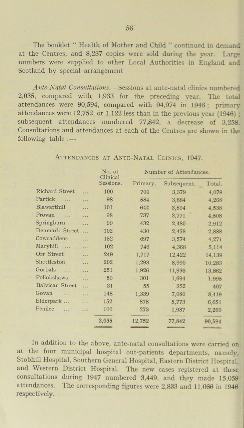 The booklet “ Health of Mother and Child  continued in demand at the Centres, and 8,237 copies were sold during the year. Large numbers were supplied to other Local Authorities in England and Scotland by special arrangement Ante-Natal Consultations.—Sessions at ante-natal clinics numbered 2,035, compared with 1,933 for the preceding year. The total attendances were 90,594, compared with 94,974 in 1946 ; primary attendances were 12,752, or 1,122 less than in the previous year (1946) ; subsequent attendances numbered 77,842, a decrease of 3,258. Consultations and attendances at each of the Centres are shown in the following table :— Attendances at Ante-Natal Clinics, 1947. No. of Clinical Sessions. Number of Attendances. Primary. Subsequent. Total. Richard Street 100 700 3,379 4,079 Partick 98 584 3,684 4,268 Blawarthill 101 644 3,894 4,538 Provan 98 737 3,771 4,508 Springburn 99 432 2,480 2,912 Denmark Street ... 102 430 2,458 2.S88 Cowcaddcns 152 697 3,574 4,271 Maryhill 102 746 4,36S 5,114 Orr Street 249 1,717 12,422 14,139 Shettleston 202 1,293 8,990 10,283 Gorbals 251 1,926 11,936 13,862 Pollokshaws 50 301 1.694 1,995 Balvicar Street ... 31 55 352 407 Govan 148 1,339 7,080 8,419 Elderpark ... 152 878 5,773 6,651 Penilee 100 273 1,987 2,260 2,035 12,752 77,842 90,594 In addition to the above, ante-natal consultations were carried on at the four municipal hospital out-patients departments, namely, Stobhill Hospital, Southern General Hospital, Eastern District Hospital, and Western District Hospital. The new cases registered at these consultations during 1947 numbered 3,449, and they made 15,059 attendances. The corresponding figures were 2,833 and 11,066 in 1946 respectively.