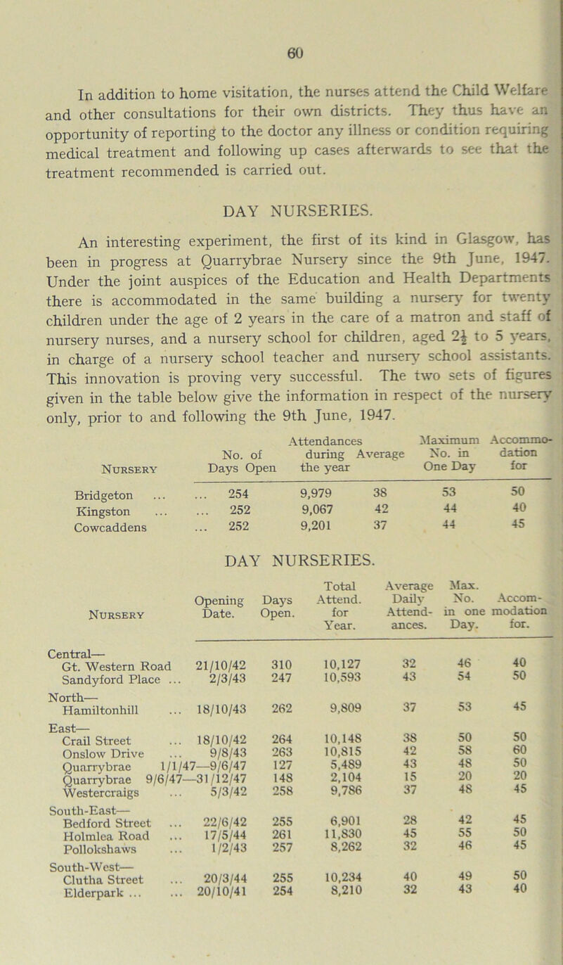 In addition to home visitation, the nurses attend the Child Welfare and other consultations for their own districts. They thus have an opportunity of reporting to the doctor any illness or condition requiring medical treatment and following up cases afterwards to see that the treatment recommended is carried out. DAY NURSERIES. An interesting experiment, the first of its kind in Glasgow, has been in progress at Quarrybrae Nursery since the 9th June, 1947. Under the joint auspices of the Education and Health Departments there is accommodated in the same building a nursery for twenty children under the age of 2 years in the care of a matron and staff of nursery nurses, and a nursery school for children, aged 2\ to 5 years, in charge of a nursery school teacher and nursery school assistants. This innovation is proving very successful. The two sets of figures given in the table below give the information in respect of the nursery only, prior to and following the 9th June, 1947. Attendances Maximum Accommo- No. of during Average No. in dation Nursery Days Open the year One Day for Bridgeton ... 254 9,979 38 53 50 Kingston 252 9,067 42 44 40 Cowcaddens ... 252 9,201 37 44 45 DAY NURSERIES. Nursery Opening Date. Days Open. Total Attend. for Year. Average Daily Attend- ances. Max. No. in one Day. Accom- modation for. Central— Gt. Western Road 21/10/42 310 10,127 32 46 40 Sandyford Place ... 2/3/43 247 10,593 43 54 50 North— Hamiltonhill 18/10/43 262 9,809 37 53 45 East— Crail Street 18/10/42 264 10,148 38 50 50 Onslow Drive 9/8/43 263 10,815 42 58 60 Quarrybrae 1/1/ 47—9/6/47 127 5,489 43 48 50 Quarrybrae 9/6/47- -31/12/47 148 2,104 15 20 20 Westercraigs 5/3/42 258 9,786 37 48 45 South-East— Bedford Street 22/6/42 255 6,901 28 42 45 Holmlea Road 17/5/44 261 11,830 45 55 50 Pollokshaws 1/2/43 257 8,262 32 48 45 South-West— Clutha Street 20/3/44 255 10,234 40 49 5U Elderpark ... 20/10/41 254 8,210 32 43 40