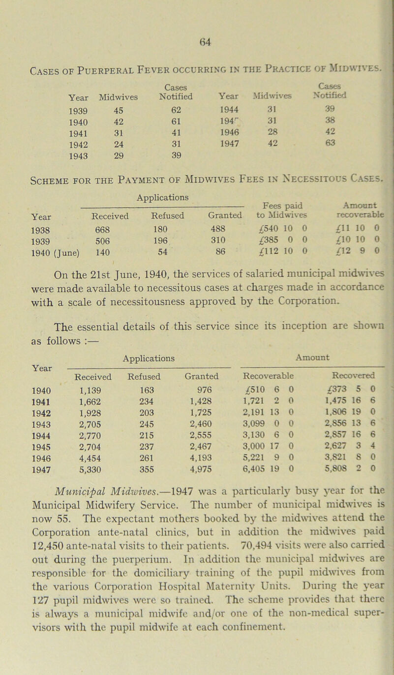 b4 Cases of Puerperal Fever occurring in the Practice of Midwives. Cases Cases Year Midwives Notified Year Mid wives Notified 1939 45 62 1944 31 39 1940 42 61 194 31 38 1941 31 41 1946 28 42 1942 24 31 1947 42 63 1943 29 39 Scheme for the Payment of Midwives Fees in Necessitous Cases. Applications Fees paid to Midwives Amount Year Received Refused Granted recoverable 1938 668 180 488 £540 10 0 £11 10 0 1939 506 196 310 £'385 0 0 £10 10 0 1940 (June) 140 54 86 £112 10 0 £12 9 0 On the 21st June, 1940, the services of salaried municipal midwives were made available to necessitous cases at charges made in accordance with a scale of necessitousness approved by the Corporation. The essential details of this service since its inception are shown as follows :— Applications Amount Year Received Refused Granted Recoverable Recovered 1940 1,139 163 976 £510 6 0 £373 5 0 1941 1,662 234 1,428 1,721 2 0 1,475 16 6 1942 1,928 203 1,725 2,191 13 0 1,806 19 0 1943 2,705 245 2,460 3,099 0 0 2,856 13 6 1944 2,770 215 2,555 3,130 6 0 2,857 16 6 1945 2,704 237 2,467 3,000 17 0 2,627 3 4 1946 4,454 261 4,193 5,221 9 0 3,821 8 0 1947 5,330 355 4,975 6,405 19 0 5,808 2 0 Municipal Midwives.—1947 was a particularly busy year for the Municipal Midwifery Service. The number of municipal midwives is now 55. The expectant mothers booked by the midwives attend the Corporation ante-natal clinics, but in addition the midwives paid 12,450 ante-natal visits to their patients. 70,494 visits were also carried out during the puerperium. In addition the municipal midwives are responsible for the domiciliary training of the pupil midwives from the various Corporation Hospital Maternity Units. During the year 127 pupil midwives were so trained. The scheme provides that there is always a municipal midwife and/or one of the non-medical super- visors with the pupil midwife at each confinement.