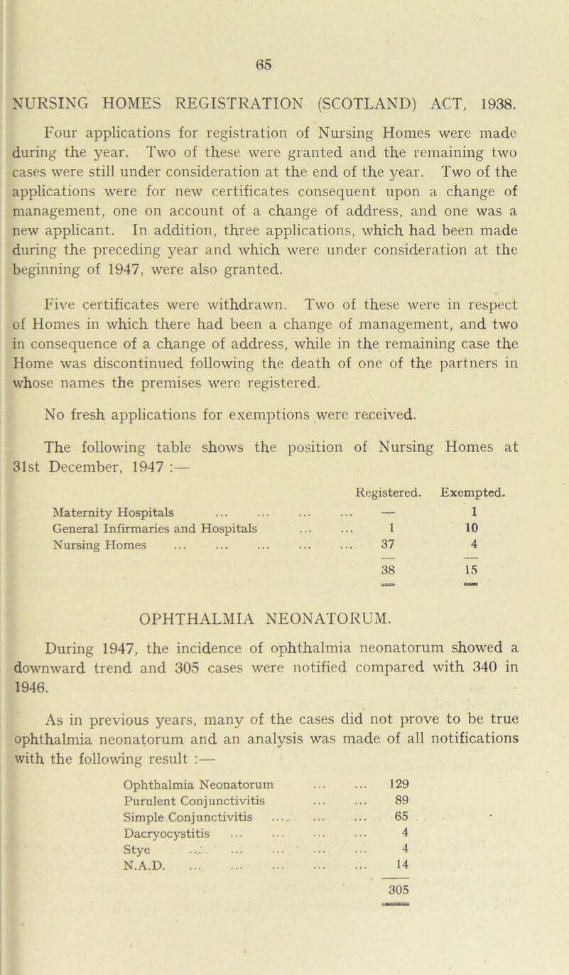 NURSING HOMES REGISTRATION (SCOTLAND) ACT, 1938. Four applications for registration of Nursing Homes were made during the year. Two of these were granted and the remaining two cases were still under consideration at the end of the year. Two of the applications were for new certificates consequent upon a change of management, one on account of a change of address, and one was a new applicant. In addition, three applications, which had been made during the preceding year and which were under consideration at the beginning of 1947, were also granted. Five certificates were withdrawn. Two of these were in respect of Homes in which there had been a change of management, and two in consequence of a change of address, while in the remaining case the Home was discontinued following the death of one of the partners in whose names the premises were registered. No fresh applications for exemptions were received. The following table shows the position of Nursing Homes at 31st December, 1947 :— Registered. Exempted. Maternity Hospitals — 1 General Infirmaries and Hospitals 1 10 Nursing Homes 37 4 38 15 OPHTHALMIA NEONATORUM. During 1947, the incidence of ophthalmia neonatorum showed a downward trend and 305 cases were notified compared with 340 in 1946. As in previous years, many of the cases did not prove to be true ophthalmia neonatorum and an analysis was made of all notifications with the following result :— Ophthalmia Neonatorum ... ... 129 Purulent Conjunctivitis ... ... 89 Simple Conjunctivitis ... 65 Dacryocystitis ... ... ... ... 4 Stye .... 4 N.A.D 14 305
