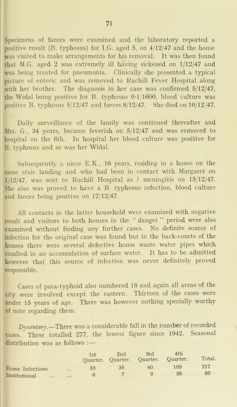 Specimens of faeces were examined and the laboratory reported a positive result (B. typhosus) for I.G. aged 5, on 4/12/47 and the house was visited to make arrangements for his removal. It was then found that M.G. aged 2 was extremely ill having sickened on 1/12/47 and was being treated for pneumonia. Clinically she presented a typical picture of enteric and was removed to Ruchill Fever Hospital along with her brother. The diagnosis in her case was confirmed 5/12/47, the Widal being positive for B. typhosus 0-1/1600, blood culture was positive B. typhosus 5/12/47 and faeces 8/12/47. She died on 10/12/47. Daily surveillance of the family was continued thereafter and Mrs. G., 34 years, became feverish on 5/12/47 and was removed to hospital on the 6th. In hospital her blood culture was positive for B. typhosus and so was her Widal. Subsequently a niece E.K., 16 years, residing in a house on the same stair landing and who had been in contact with Margaret on 1/12/47, was sent to Ruchill Hospital as ? meningitis on 15/12/47. She also was proved to have a B. typhosus infection, blood culture and faeces being positive on 17/12/47. All contacts in the latter household were examined with negative result and visitors to both houses in the “ danger ” period were also examined without finding any further cases. No definite source of infection for the original case was found but in the back-courts of the houses there were several defective house waste water pipes which resulted in an accumulation of surface water. It has to be admitted however that this source of infection was never definitely proved responsible. Cases of para-typhoid also numbered 18 and again all areas of the city were involved except the eastern. Thirteen of the cases were under 15 years of age. There was however nothing specially worthy of note regarding them. Dysentery— There was a considerable fall in the number of recorded cases. These totalled 277, the lowest figure since 1942. Seasonal distribution was as follows :— 1st 2nd 3rd 4th Total. Quarter. Quarter. Quarter. Quarter. Home Infections 33 35 40 109 217 Institutional 6 7 9 38 60