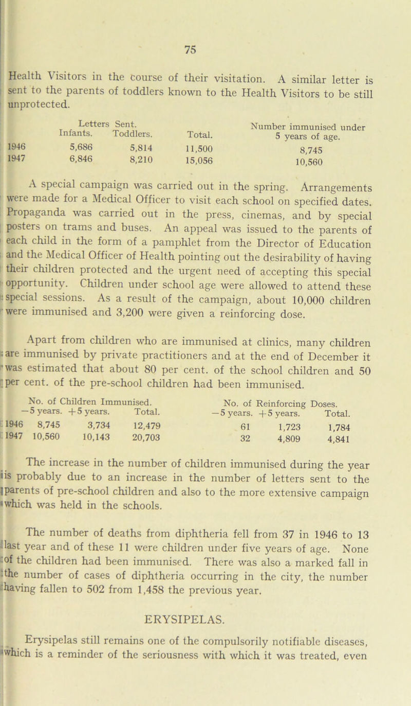 j Health Visitors in the course of their visitation. A similar letter is sent to the parents of toddlers known to the Health Visitors to be still unprotected. Letters Sent. Infants. Toddlers. Total. 1946 5,686 5,814 11,500 1947 6,846 8,210 15,056 Number immunised under 5 years of age. 8,745 10,560 A special campaign was carried out in the spring. Arrangements were made for a Medical Officer to visit each school on specified dates. Propaganda was carried out in the press, cinemas, and by special posters on trams and buses. An appeal was issued to the parents of each child in the form of a pamphlet from the Director of Education and the Medical Officer of Health pointing out the desirability of having their children protected and the urgent need of accepting this special opportunity. Children under school age were allowed to attend these special sessions. As a result of the campaign, about 10,000 children were immunised and 3,200 were given a reinforcing dose. Apart from children who are immunised at clinics, many children ; are immunised by private practitioners and at the end of December it 'was estimated that about 80 per cent, of the school children and 50 ;per cent, of the pre-school children had been immunised. No. of Children Immunised. No. of Reinforcing Doses. — 5 years. +5 years. Total. —5 years. +5 years. Total. 1946 8,745 3,734 1 2,479 61 1,723 1,784 1947 10,560 1 0,143 20,703 32 4,809 4,841 The increase in the number of children immunised during the year iis probably due to an increase in the number of letters sent to the 1 parents of pre-school children and also to the more extensive campaign 'which was held in the schools. The number of deaths from diphtheria fell from 37 in 1946 to 13 -last year and of these 11 were children under five years of age. None :of the children had been immunised. There was also a marked fall in -the number of cases of diphtheria occurring in the city, the number -having fallen to 502 from 1,458 the previous year. ERYSIPELAS. Erysipelas still remains one of the compulsorily notifiable diseases, •which is a reminder of the seriousness with which it was treated, even
