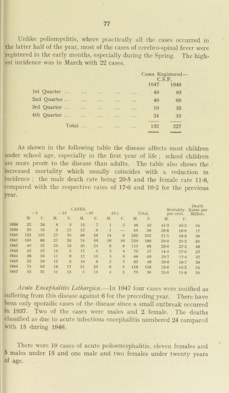 Unlike poliomyelitis, where practically all the cases occurred in the latter half of the year, most of the cases of cerebro-spinal fever were registered in the early months, especially during the Spring. The high- est incidence was in March with 22 cases. 1st Quarter ... 2nd Quarter ... 3rd Quarter ... 4th Quarter ... Cases Registered- C.S.F. 1947 1946 49 93 40 69 19 32 24 33 Total ... 132 227 As shown in the following table the disease affects most children under school age, especially in the first year of life ; school children are more prorfe to the disease than adults. The table also shows the increased mortality which usually coincides with a reduction in incidence ; the male death rate being 20-5 and the female rate 11 -8, compared with the respective rates of 17-6 and 10-2 for the previous year. , „ . Death CASES. 45 Mortality Rates per 5 — 1 3 45 + Total. per cent. Million. M. F. M. F. M. F. M. F. M. F. M. F. 1938 22 28 8 5 15 7 1 2 46 42 41-3 45-2 34 1939 23 IS 9 12 12 6 1 — 45 36 28-8 16-6 17 1940 125 102 27 36 89 58 14 6 255 202 21-5 18-8 89 1941 100 88 27 28 74 56 19 16 220 188 20-0 21-2 80 1942 46 37 25 18 30 24 9 9 110 88 23-6 27-2 48 1943 42 32 14 5 17 6 3 4 76 47 14-4 27-6 23 1944 38 33 11 9 12 15 5 6 66 63 25-7 17-4 27 1945 52 29 12 6 16 8 2 5 82 48 26-8 18-7 29 1946 74 63 18 17 21 23 6 5 119 108 12-6 10-2 24 1947 53 32 10 15 6 10 4 2 73 59 20-5 11-8 20 Acute Encephalitis Lethargica.—In 1947 four cases were notified as suffering from this disease against 6 for the preceding year. There have been only sporadic cases of the disease since a small outbreak occurred in 1937. Two of the cases were males and 2 female. The deaths classified as due to acute infectious encephalitis numbered 24 compared with 15 during 1946. There were 19 cases of acute polioencephalitis, eleven females and 5 males under 15 and one male and two females under twenty years of age.