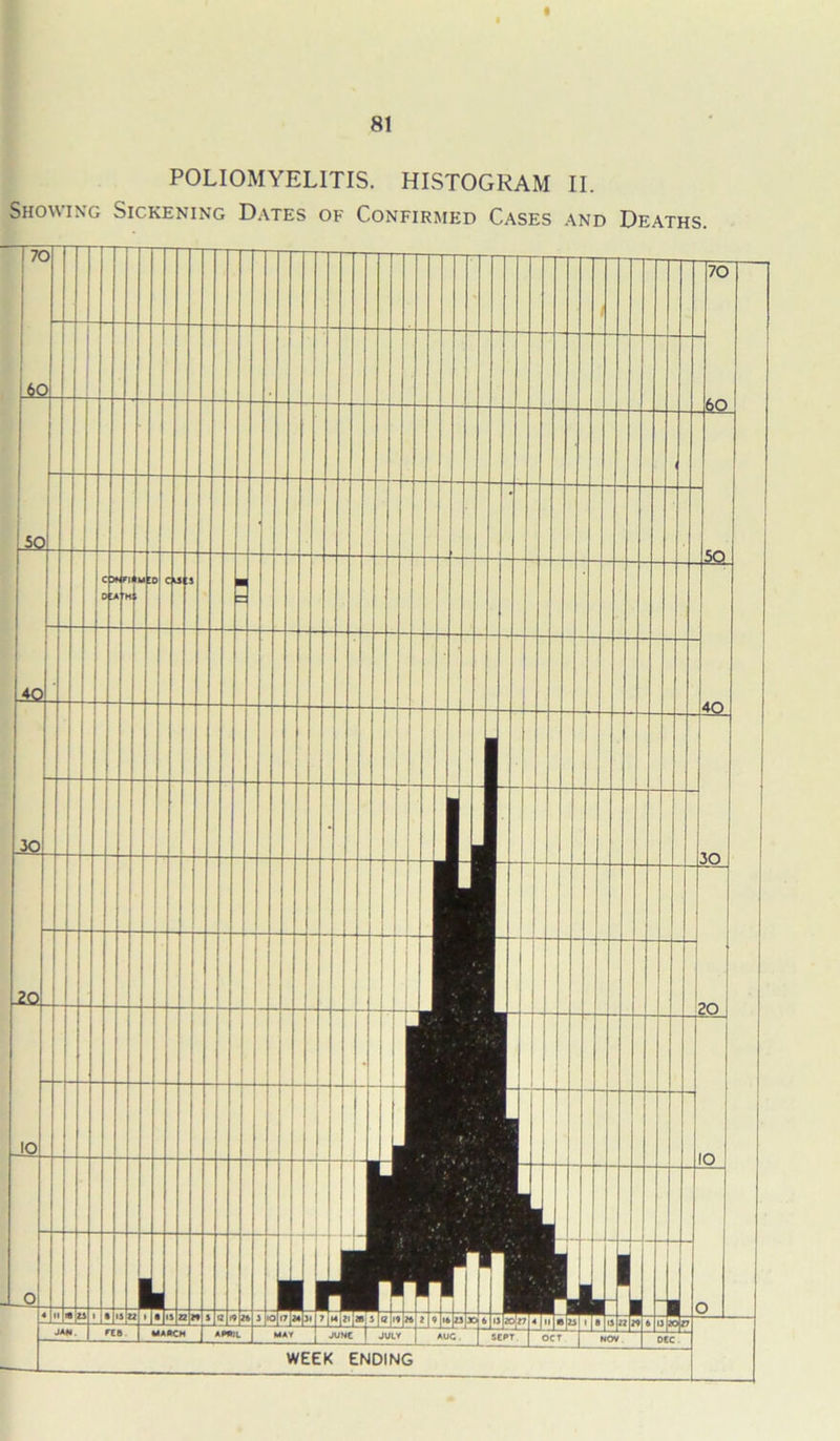 POLIOMYELITIS. HISTOGRAM II. Showing Sickening Dates of Confirmed Cases and Deaths.