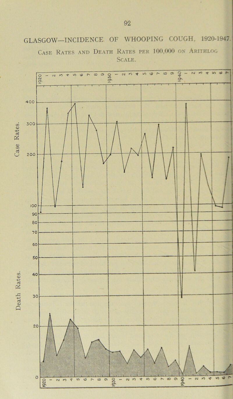 Death Rates. Case Rates. GLASGOW—INCIDENCE OE WHOOPING COUGH, 1920-1947. Case Rates and Death Rates per 100,000 on Arithlog Scale.