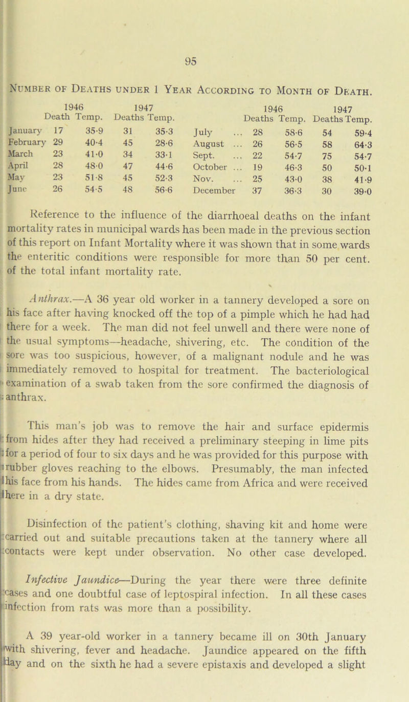 Number of Deaths under 1 Year According to Month of Death. 1946 1947 1946 1947 Death Temp. Deaths Temp. Deaths Temp. Deaths Temp. January 17 35-9 31 35-3 July 28 58-6 54 59-4 February 29 40-4 45 28-6 August ... 26 56-5 58 64-3 March 23 41-0 34 33-1 Sept. 22 54-7 75 54-7 April 28 48-0 47 44-6 October ... 19 46-3 50 50-1 May 23 51-8 45 52-3 Nov. 25 43-0 38 41-9 June 26 54-5 48 56-6 December 37 36-3 30 39-0 Reference to the influence of the diarrhoeal deaths on the infant mortality rates in municipal wards has been made in the previous section of this report on Infant Mortality where it was shown that in some wards the enteritic conditions were responsible for more than 50 per cent, of the total infant mortality rate. Anthrax.—A 36 year old worker in a tannery developed a sore on his face after having knocked off the top of a pimple which he had had there for a week. The. man did not feel unwell and there were none of the usual symptoms—headache, shivering, etc. The condition of the sore was too suspicious, however, of a malignant nodule and he was ; immediately removed to hospital for treatment. The bacteriological '■ examination of a swab taken from the sore confirmed the diagnosis of S anthrax. This man’s job was to remove the hair and surface epidermis I: from hides after they had received a preliminary steeping in lime pits 7 for a period of four to six days and he was provided for this purpose with i rubber gloves reaching to the elbows. Presumably, the man infected Jhis face from his hands. The hides came from Africa and were received there in a dry state. Disinfection of the patient’s clothing, shaving kit and home were teamed out and suitable precautions taken at the tannery where all contacts were kept under observation. No other case developed. Infective Jaundice—During the year there were three definite teases and one doubtful case of leptospiral infection. In all these cases infection from rats was more than a possibility. A 39 year-old worker in a tannery became ill on 30th January •with shivering, fever and headache. Jaundice appeared on the fifth Hay and on the sixth he had a severe epistaxis and developed a slight