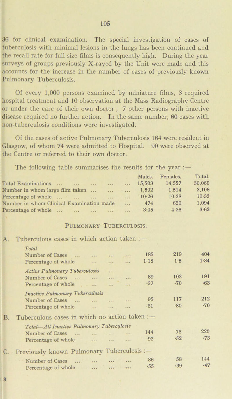 36 for clinical examination. The special investigation of cases of tuberculosis with minimal lesions in the lungs has been continued and the recall rate for full size films is consequently high. During the year surveys of groups previously X-rayed by the Unit were made and this accounts for the increase in the number of cases of previously known Pulmonary Tuberculosis. Of every 1,000 persons examined by miniature films, 3 required hospital treatment and 10 observation at the Mass Radiography Centre or under the care of their own doctor ; 7 other persons with inactive disease required no further action. In the same number, 60 cases with non-tuberculosis conditions were investigated. Of the cases of active Pulmonary Tuberculosis 164 were resident in Glasgow, of whom 74 were admitted to Hospital. 90 were observed at the Centre or referred to their own doctor. The following table summarises the results for the year :— Males. Females. Total. Total Examinations 15,503 14,557 30,060 Number in whom large film taken ... 1,592 1,514 3,106 Percentage of whole ... 10-26 10-38 10-33 Number in whom Clinical Examination made 474 620 1,094 Percentage of whole ... 3-05 4-26 3-63 Pulmonary Tuberculosis. A. Tuberculous cases in which action taken :— Total Number of Cases 185 219 404 Percentage of whole 1-18 1-5 1-34 Active Pulmonary Tuberculosis Number of Cases 89 102 191 Percentage of whole •57 •70 •63 Inactive Pulmonary Tuberculosis Number of Cases 95 117 212 Percentage of whole •61 •80 •70 B. Tuberculous cases in which no action taken :— Total—All Inactive Pulmonary Tuberculosis Number of Cases 144 76 220 Percentage of whole •92 •52 •73 C. Previously known Pulmonary Tuberculosis :— Number of Cases 86 58 144 Percentage of whole ... •55 •39 •47 8