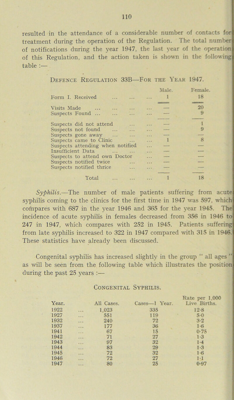 resulted in the attendance of a considerable number of contacts for treatment during the operation of the Regulation. The total number of notifications during the year 1947, the last year of the operation of this Regulation, and the action taken is shown in the following table :— Defence Regulation 33B—For the Year 1947. Male. Female. Form I. Received ... ... ... 1 18 Visits Made ... ... ... ... — 20 Suspects Found ... ... ... ... — 9 Suspects did not attend ... ... — Suspects not found ... ... ... — 9 Suspects gone away ... ... ... — Suspects came to Clinic ... ... 1 8 Suspects attending when notified ... — — Insufficient Data ... ... ... — — Suspects to attend own Doctor ... — — Suspects notified twice ... ... — — Suspects notified thrice ... ... — — Total 1 18 Syphilis.—The number of male patients suffering from acute syphilis coming to the clinics for the first time in 1947 was 597. which compares with 687 in the year 1946 and 365 for the year 1945. The incidence of acute syphilis in females decreased from 356 in 1946 to 247 in 1947, which compares with 252 in 1945. Patients suffering from late syphilis increased to 322 in 1947 compared with 315 in 1946. These statistics have already been discussed. Congenital syphilis has increased slightly in the group  all ages ” as will be seen from the following table which illustrates the position during the past 25 years :— Congenital Syphilis. Rate per 1,000 Year. All Cases. Cases—1 Year. Live Births. 1922 1,023 335 12-8 1927 551 119 50 1932 240 72 3-2 1937 177 36 1-6 1941 67 15 0-75 1942 71 27 1-3 1943 97 32 1-4 1944 83 29 1-3 1945 72 32 1-6 1946 72 27 M 1947 80 25 0-97