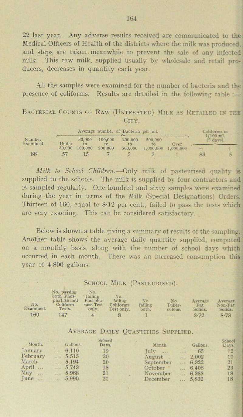 J64 22 last year. Any adverse results received are communicated to the: Medical Officers of Health of the districts where the milk was produced,, and steps are taken, meanwhile to prevent the sale of any infected; milk. This raw milk, supplied usually by wholesale and retail pro- ducers, decreases in quantity each year. All the samples were examined for the number of bacteria and the presence of coliforms. Results are detailed in the following table :—: Bacterial Counts of Raw (Untreated) Milk as Retailed in the City. Average number of Bacteria per ml. Coliforms in , « 1/100 ml. Number 30,000 100,000 200,000 500,000 (2 davsl. Examined. Under to to to to Cher *- 30,000 100,000 200,000 500,000 1,000,000 1,000,000 — — 88 57 15 7 5 3 1 83 5 Milk to School Children.—Only milk of pasteurised qualitv is supplied to the schools. The milk is supplied by four contractors and is sampled regularly. One hundred and sixty samples were examined during the year in terms of the Milk (Special Designations) Orders. Thirteen of 160, equal to 8-12 per cent., failed to pass the tests which are very exacting. This can be considered satisfactorv. Below is shown a table giving a summary of results of the sampling. Another table shows the average daily quantity supplied, computed on a monthly basis, along with the number of school days which occurred in each month. There was an increased consumption this year of 4,800 gallons. School Milk (Pasteurised). No. No. passing both Phos- phatase and Coliform No. failing No. Phospha- failing tase Test Coliforms No. No. failing Tuber- Average Fat Average Non-Fat Examined. Tests. only. Test only. both. culous. Solids. Solids. 160 147 4 8 1 — 3-72 8-73 Month. Average Daily Quantities Supplied. School Gallons. Days. Month. Gallons. School Days. J anuary ... 6,110 19 July 65 12 February ... 5,515 20 August 2,002 10 March ... 5,194 20 September 6,322 21 April ... ... 5,743 15 October 6,406 23 May ... ... 5,968 21 November 6,363 18 June ... ... 5,990 20 December 5,832 IS